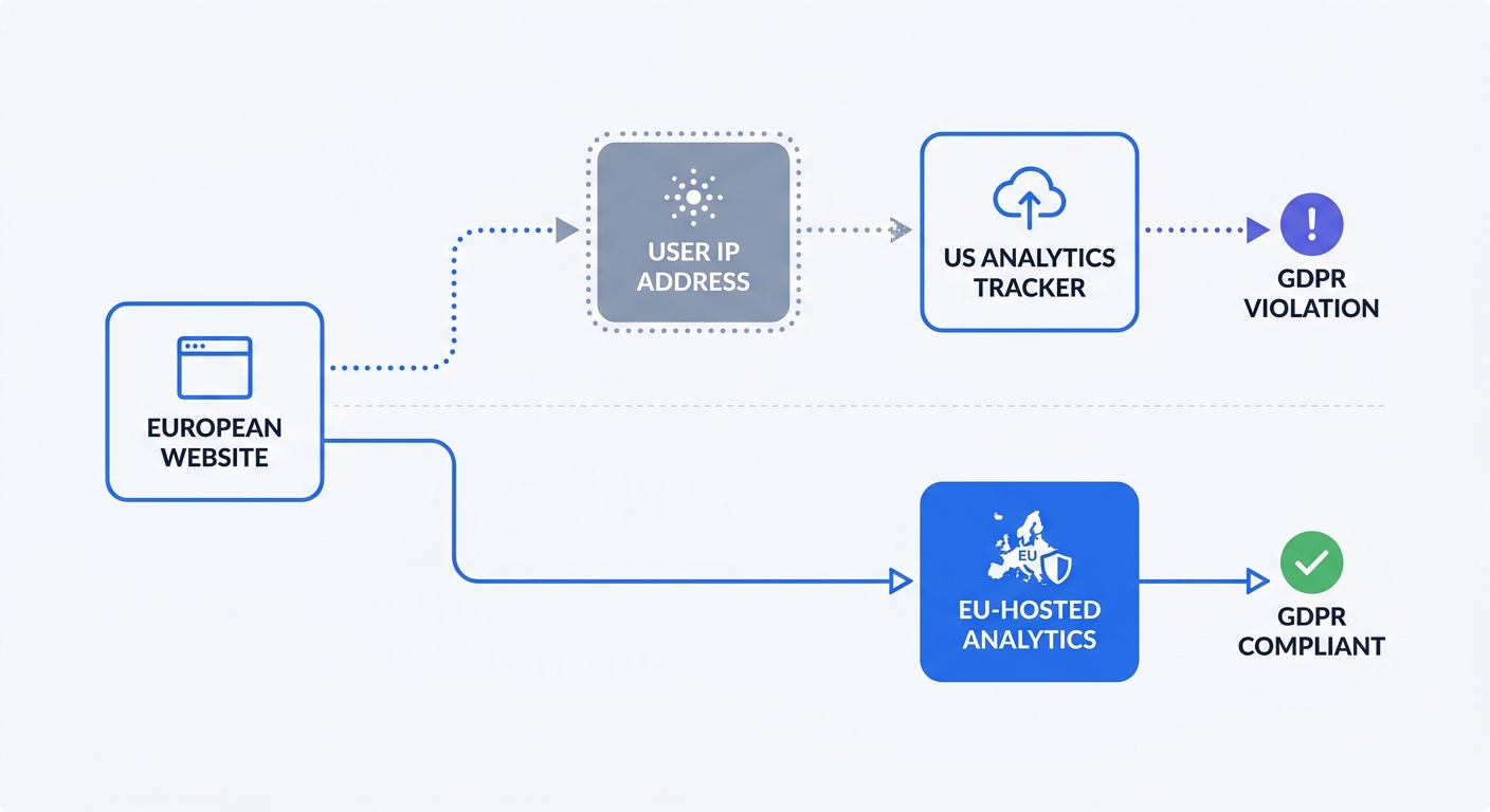 A flowchart showing the data transfer trap: tracing a user IP address from a European website through a US-based analytics tracker resulting in a GDPR violation, contrasted with a safe localized path using EU-hosted analytics.