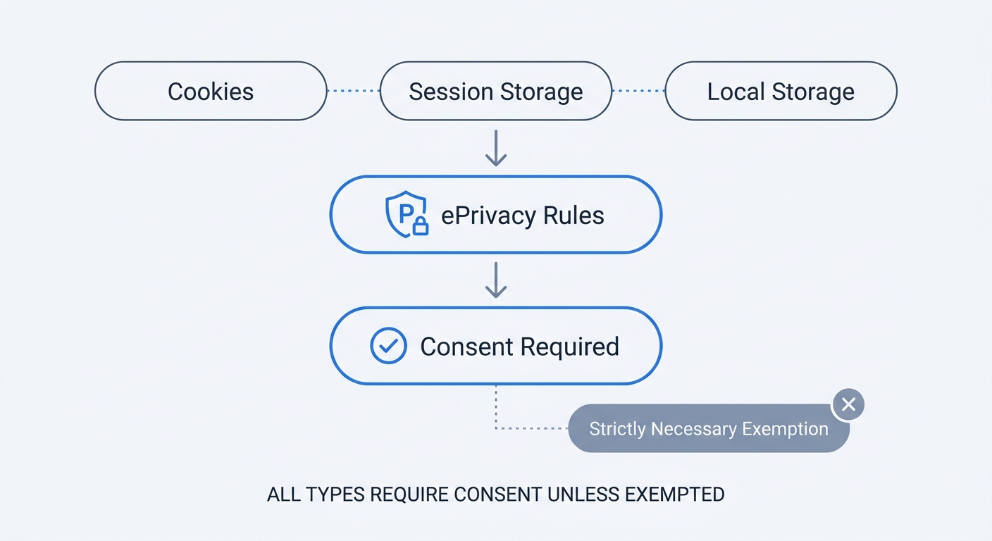 A comparison matrix evaluating Cookies, Session Storage, and Local Storage against ePrivacy rules, illustrating that all three require explicit consent unless functioning under strictly necessary exemptions.