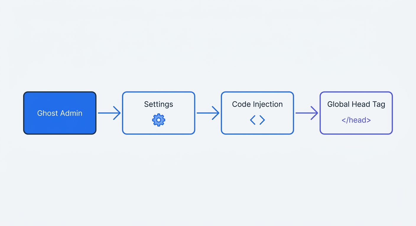 A step-by-step flowchart illustrating the Ghost CMS integration process, mapping the path from the Ghost Admin settings dashboard to the global head tag Code Injection placement.