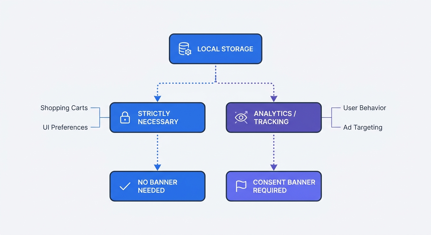 A flowchart illustrating the decision tree for local storage consent, splitting into 'strictly necessary' paths (e.g., shopping carts, UI preferences) leading to 'No Banner Needed', and 'analytics/tracking' paths leading to 'Consent Banner Required'.