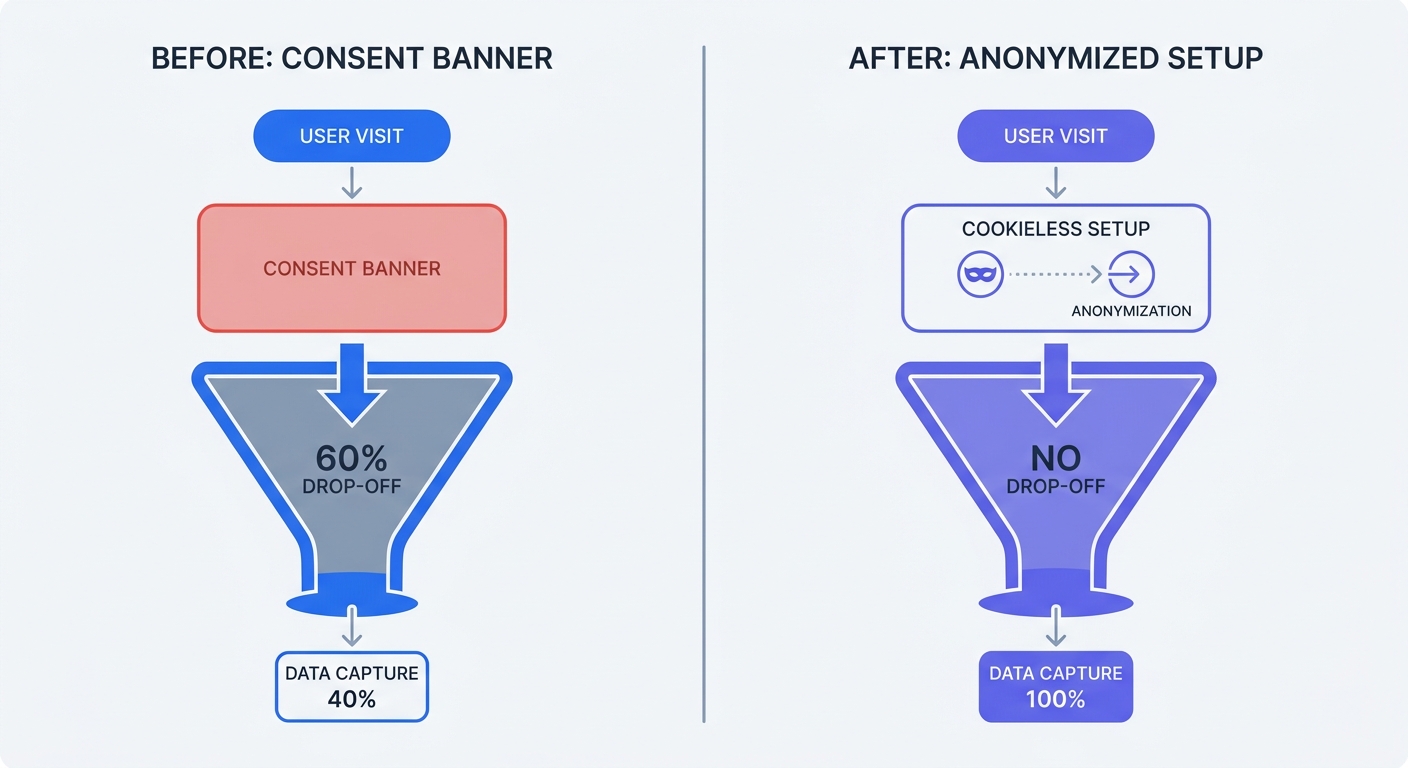 A before-and-after split chart visualizing analytics data capture: the 'Before' side showing a funnel with a 60 percent drop-off due to a strict consent banner, and the 'After' side showing 100 percent data capture using a cookieless, anonymized setup.
