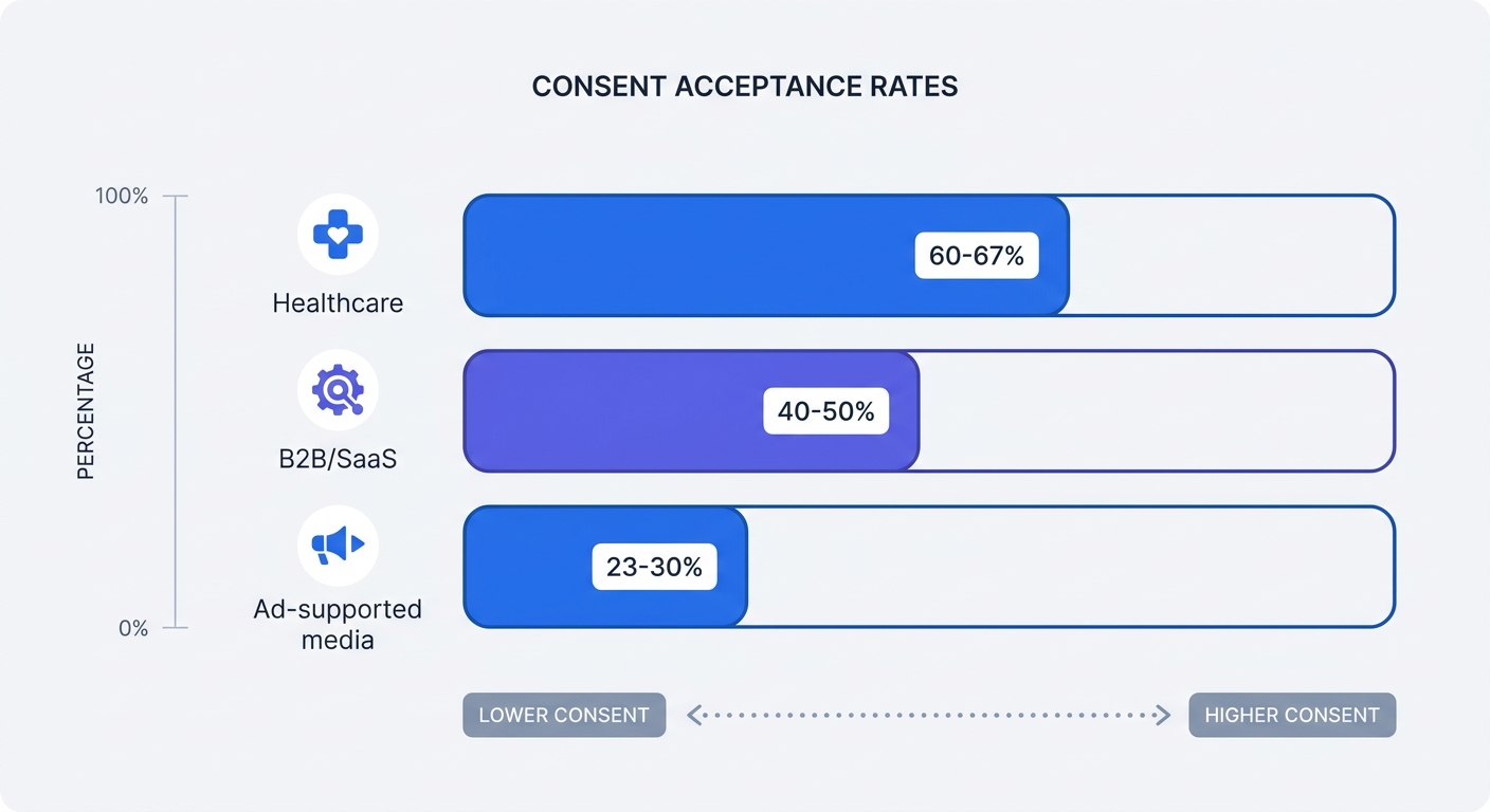 A bar chart visualizing the average cookie and storage consent acceptance rates across different industries, highlighting Healthcare (60-67%), B2B/SaaS (40-50%), and Ad-supported media (23-30%).