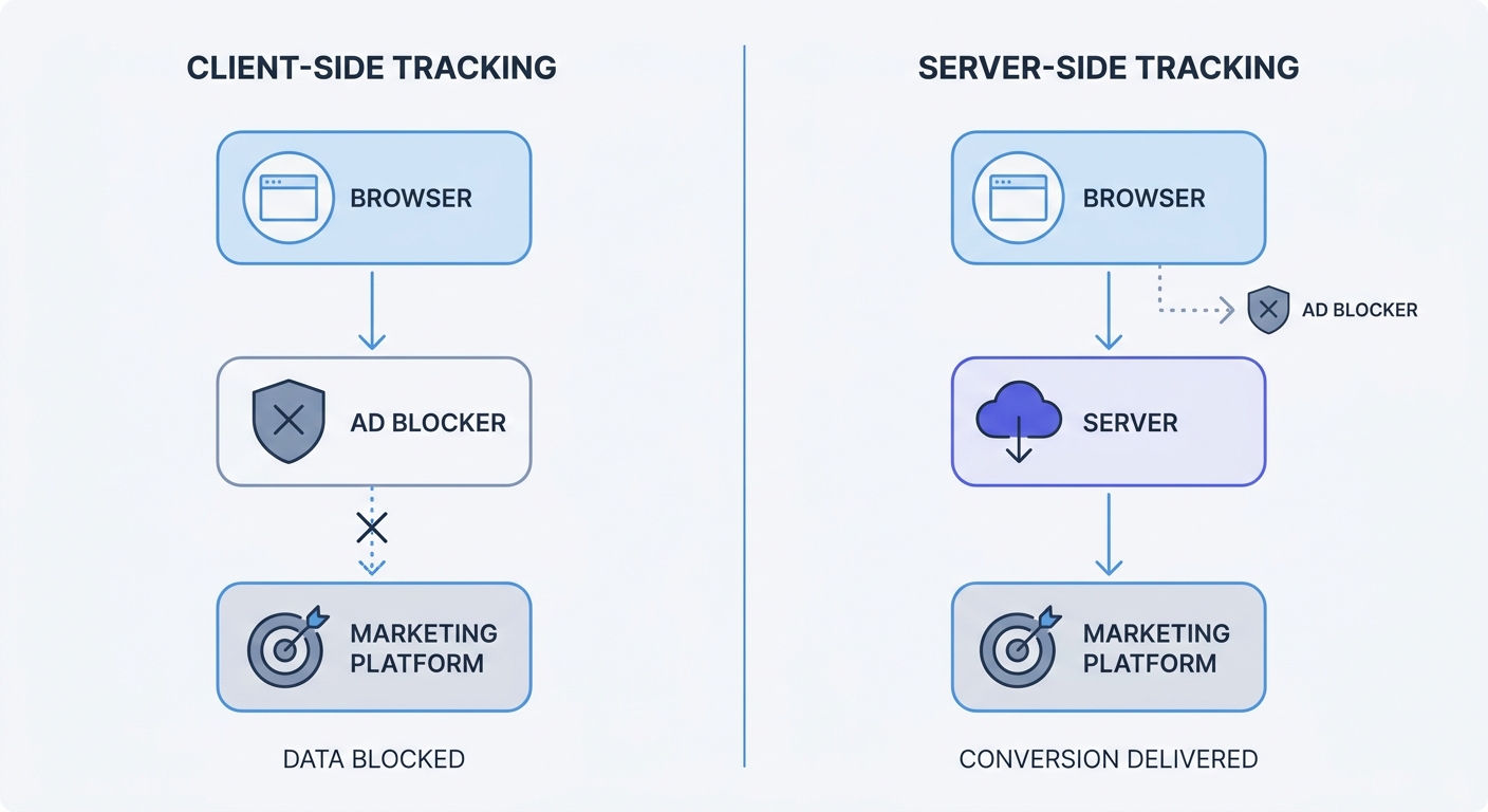 A side-by-side comparison matrix showing client-side tracking versus server-side tracking, emphasizing the data flow structure and highlighting how server-side architecture bypasses browser ad-blockers to successfully deliver conversion data.