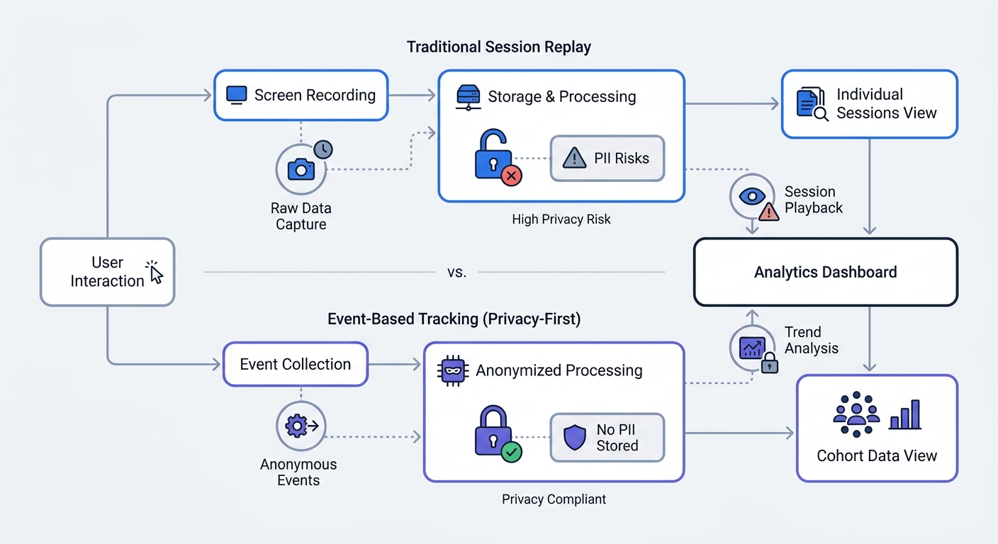 A flowchart visualizing a privacy-first web analytics data pipeline, comparing traditional session replay with PII risks versus event-based tracking that outputs anonymized cohort data.