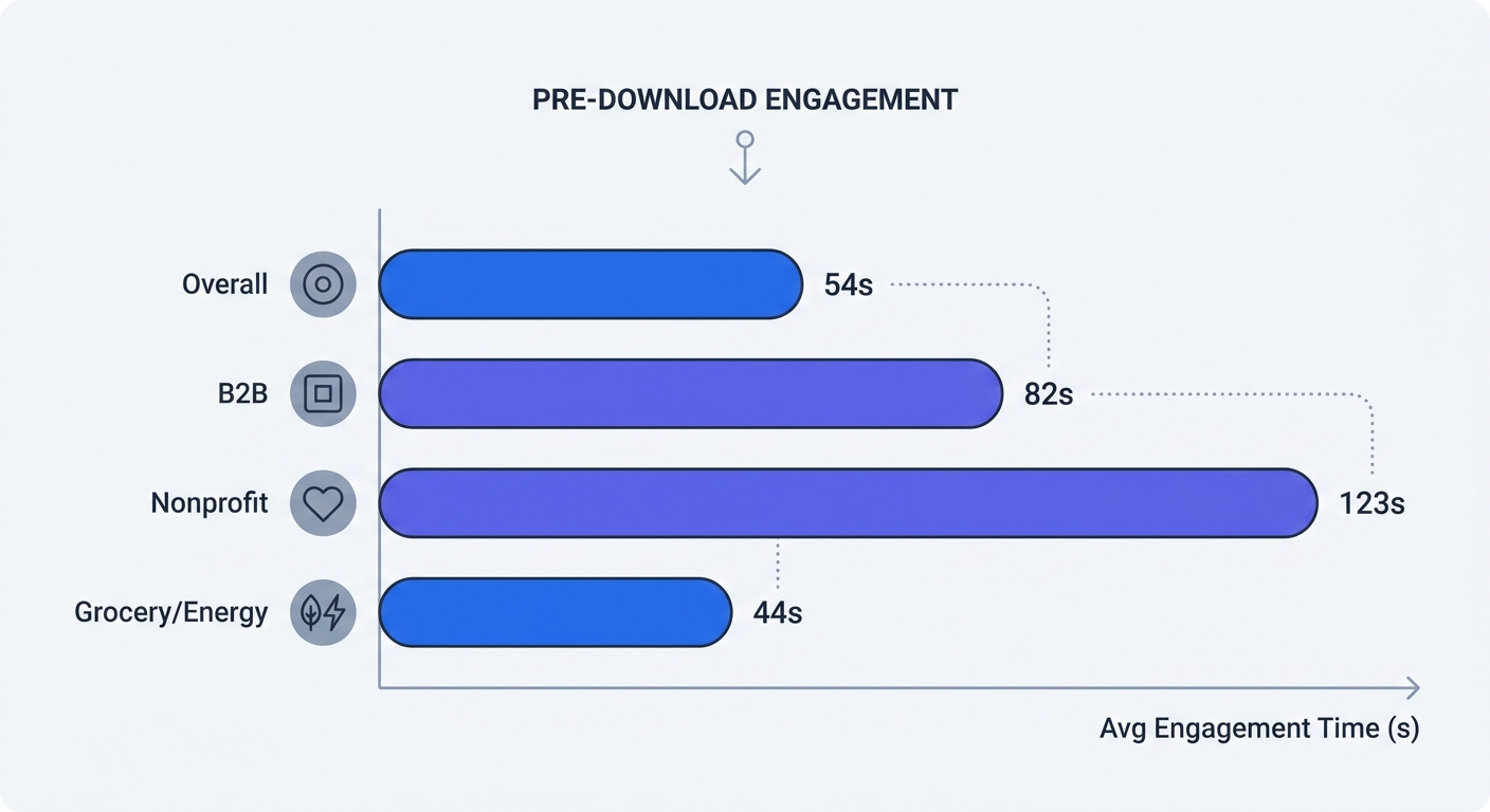 Bar chart comparing average engagement time on page across different sectors (Overall 54s, B2B 82s, Nonprofit 123s, Grocery/Energy 44s) as a baseline for measuring pre-download content engagement.