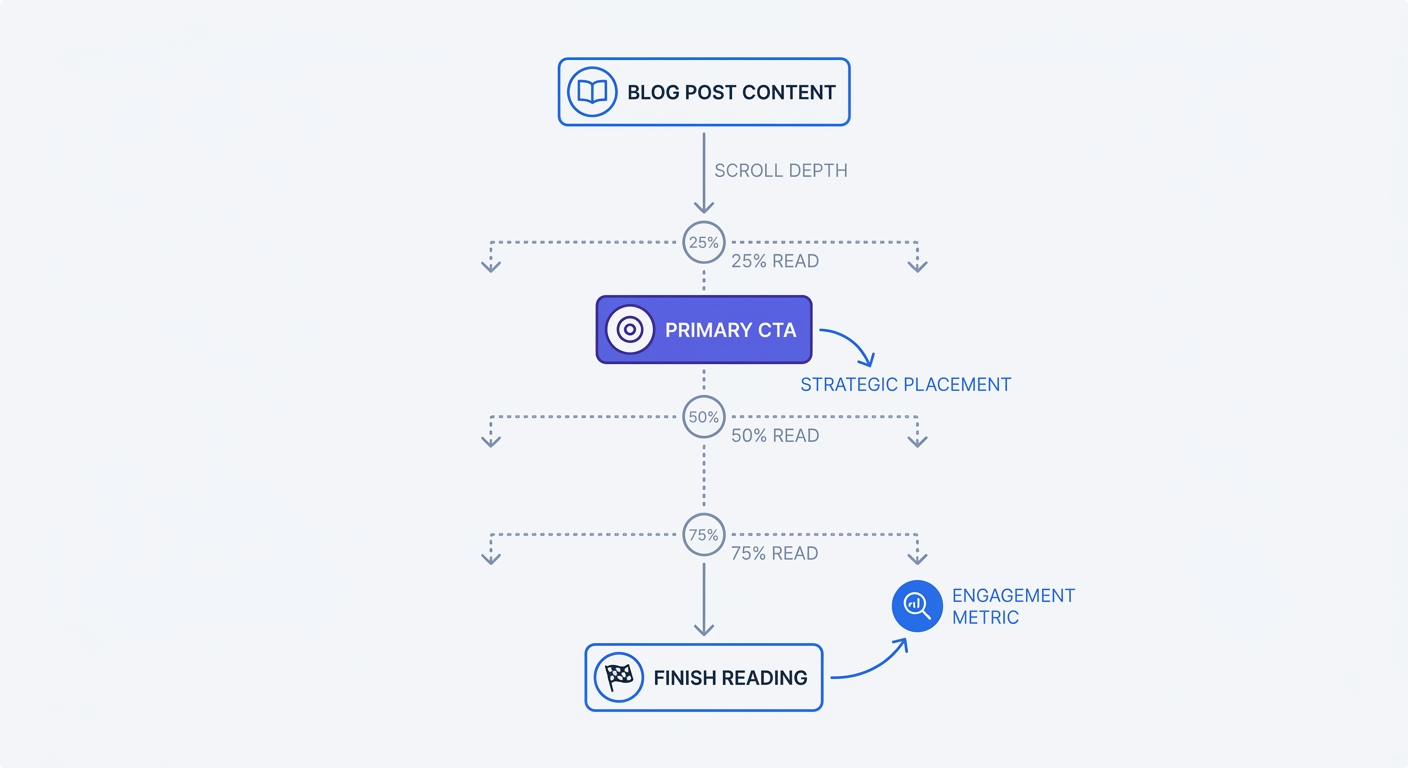 Vertical flowchart visualizing a blog post page from top to bottom, featuring milestone drop-off markers at 25%, 50%, and 75%, indicating the strategic placement of a primary CTA just above the 50% drop-off line.