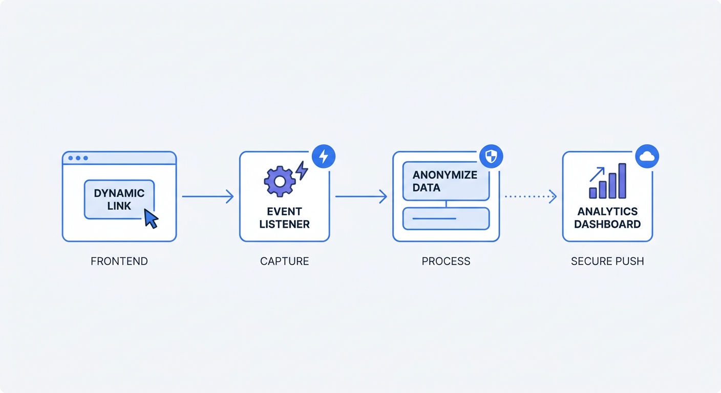 Step-by-step process diagram showing a custom frontend event listener capturing a dynamic link click and securely pushing anonymized analytics data to a dashboard.