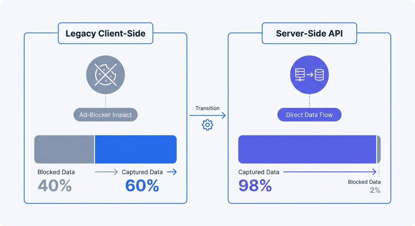 A side-by-side comparison matrix showing data capture rates between legacy client-side cookie tracking (blocked by ad-blockers) versus server-side API tracking.