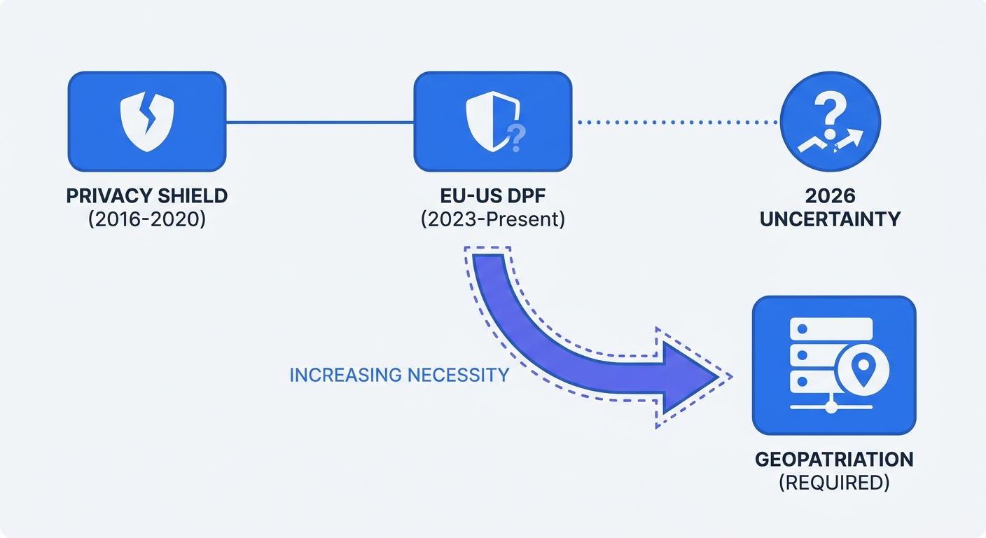 A timeline diagram showing the rise and fall of transatlantic data frameworks like Privacy Shield and the EU-US DPF leading up to the 2026 legal uncertainty, illustrating the increasing necessity for geopatriation.