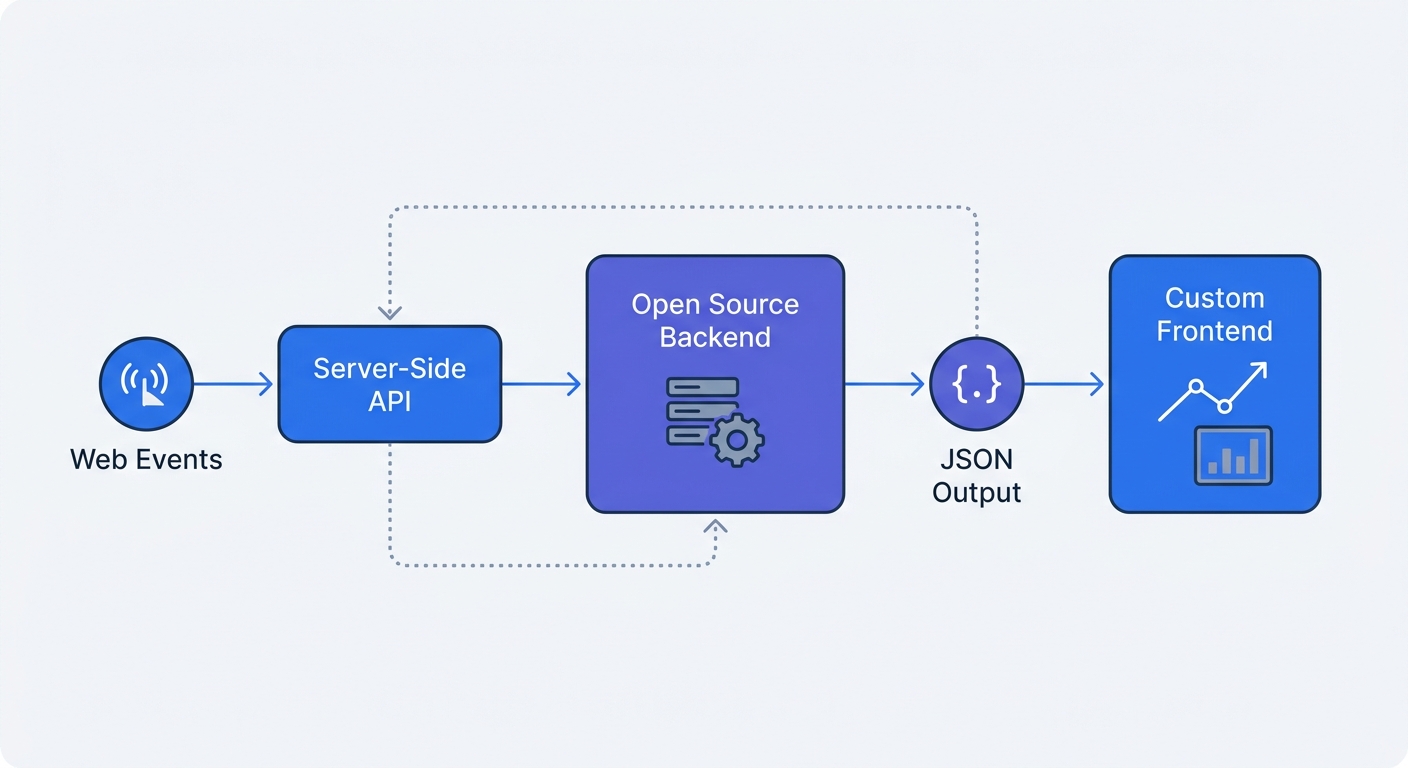 An architectural system diagram showing the 'Bring Your Own Dashboard' data flow: web events triggering server-side API calls, moving through the open-source analytics backend, and outputting JSON data to a custom frontend visualization graph.