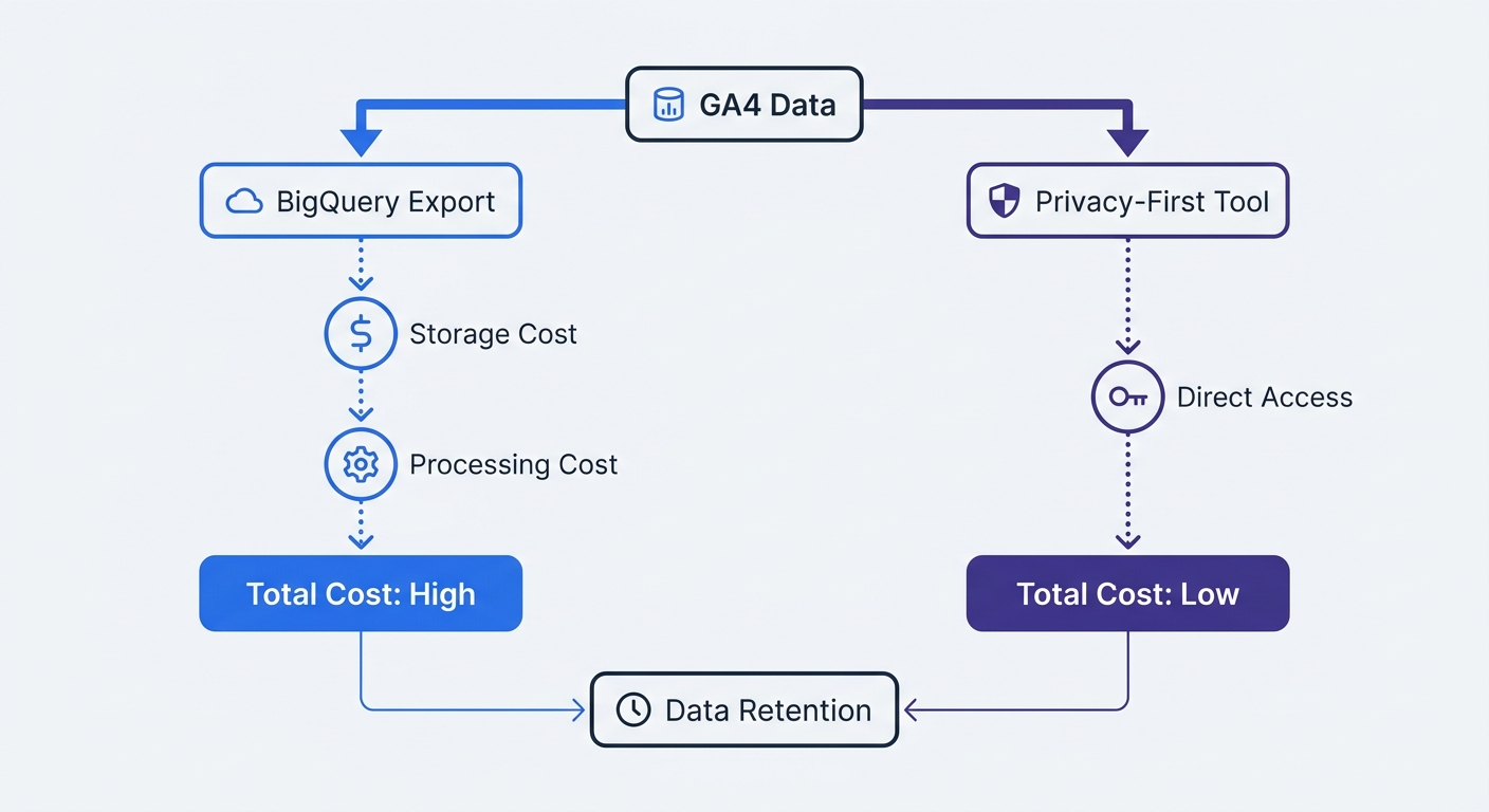 Step-by-step process diagram showing the technical data flow and cost associated with exporting GA4 data to BigQuery versus a streamlined direct data access model in a privacy-first tool.