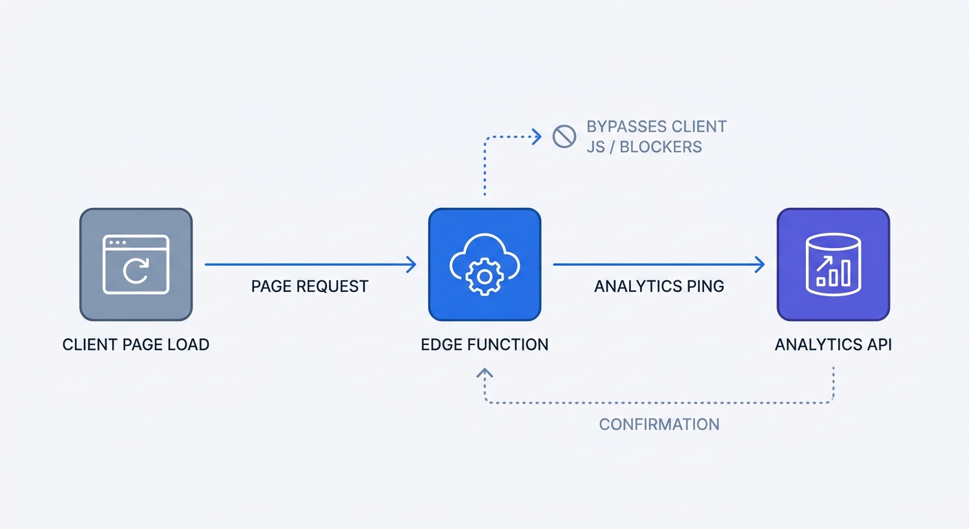 Flowchart illustrating how a serverless edge function pings an external analytics API on page load to bypass client-side JavaScript execution and ad blockers.
