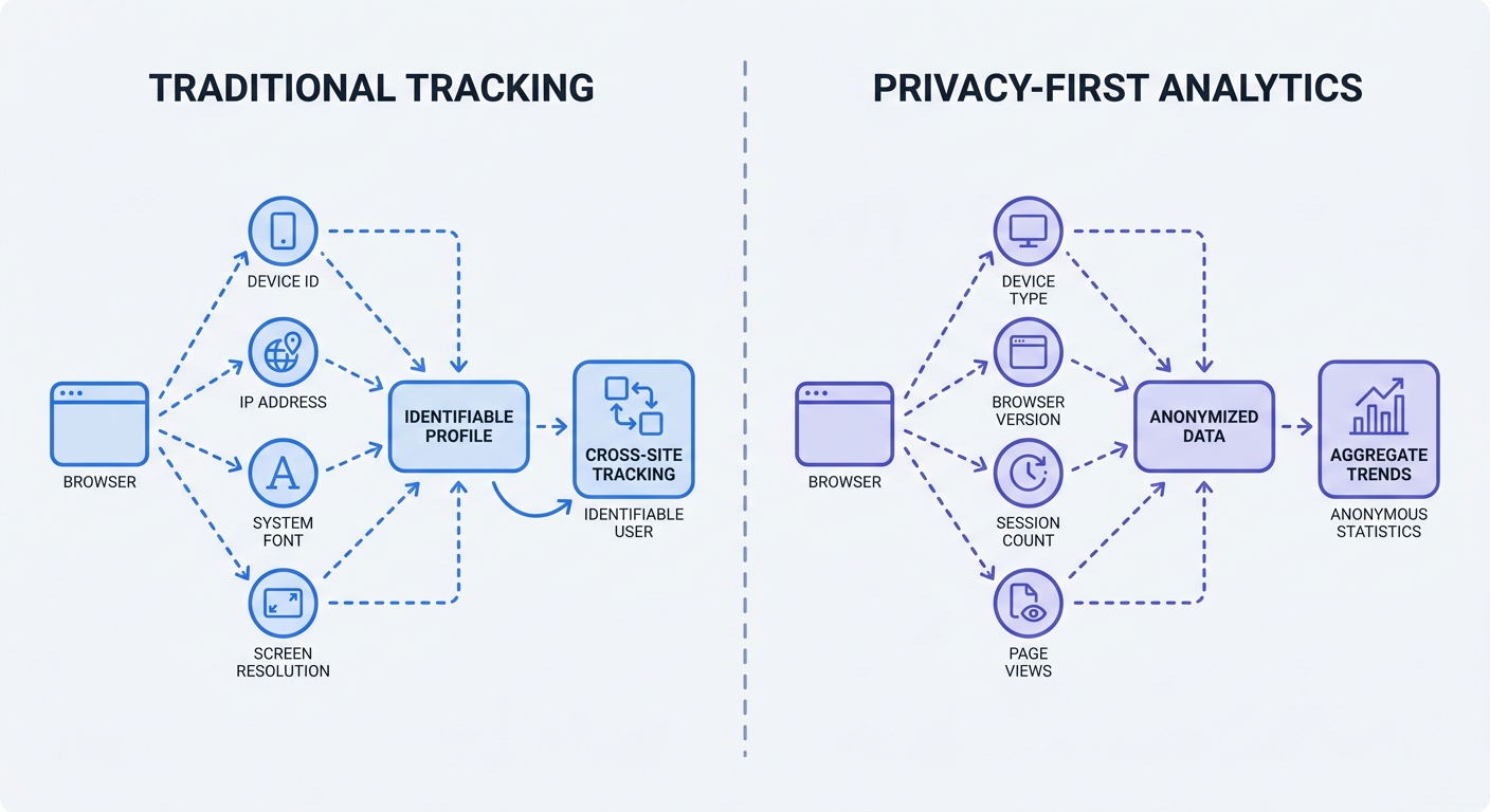 Before-and-after split diagram illustrating user privacy with traditional fingerprinting analytics (identifiable demographics and cross-site tracking) versus privacy-first analytics (anonymized, aggregate data collection).