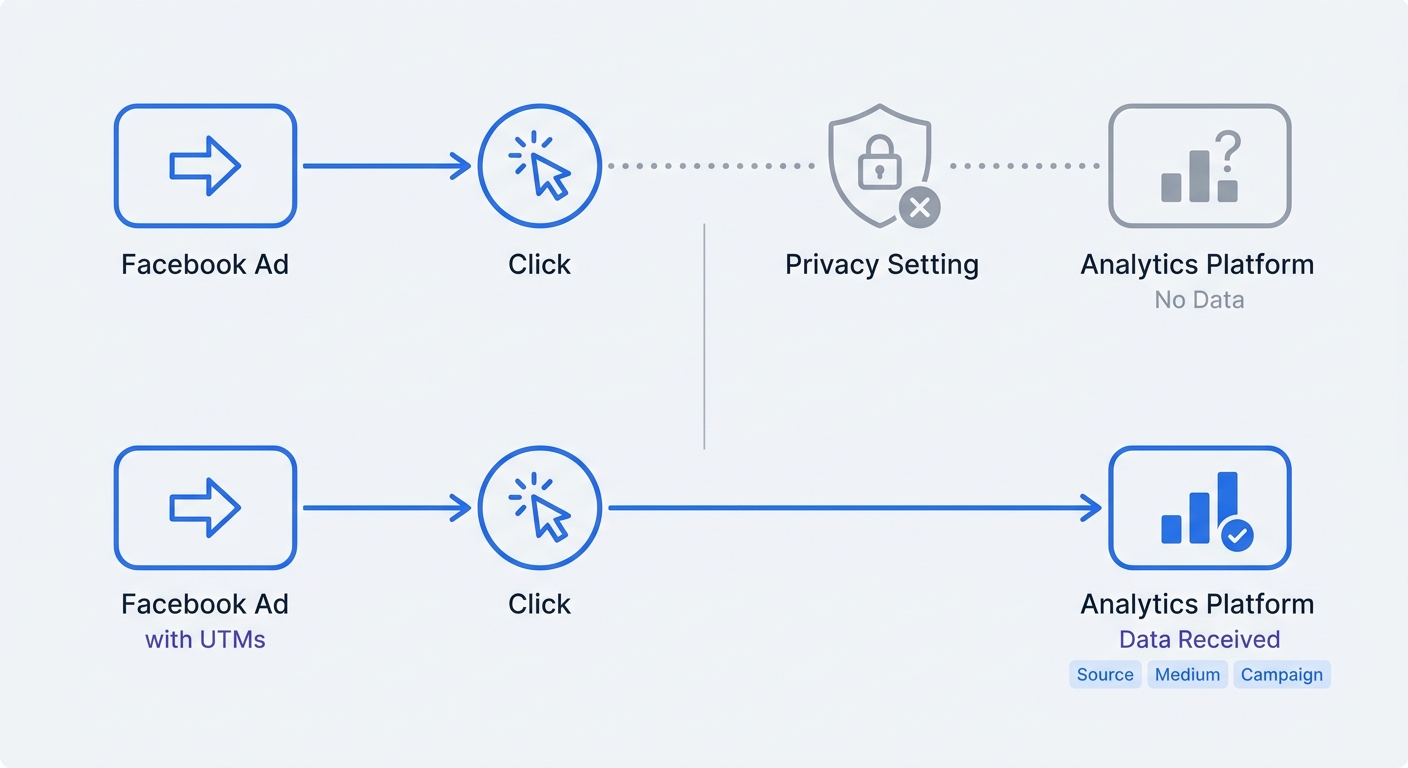 Flowchart showing the data flow comparison between Meta Pixel tracking being blocked by iOS privacy settings versus UTM parameters successfully passing first-party data to an analytics platform.