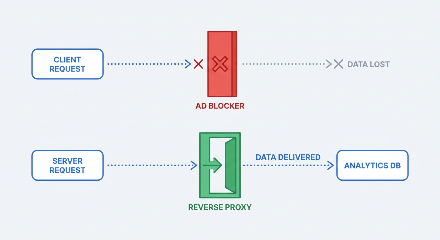 A flow chart visualizing the data loss problem: comparing a traditional client-side data request being intercepted and dropped by a red 'Ad Blocker' barrier, versus a server-side request successfully passing through a green 'Reverse Proxy' to reach the analytics database.