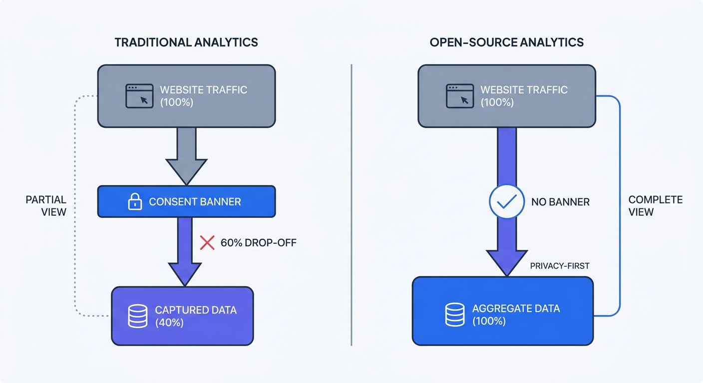 A side-by-side flowchart comparing data capture rates: on the left, a traditional cookie-based analytics funnel showing a 60% traffic drop-off at the consent banner stage; on the right, a cookieless open-source analytics funnel capturing 100% of aggregate, non-identifying traffic without a banner.