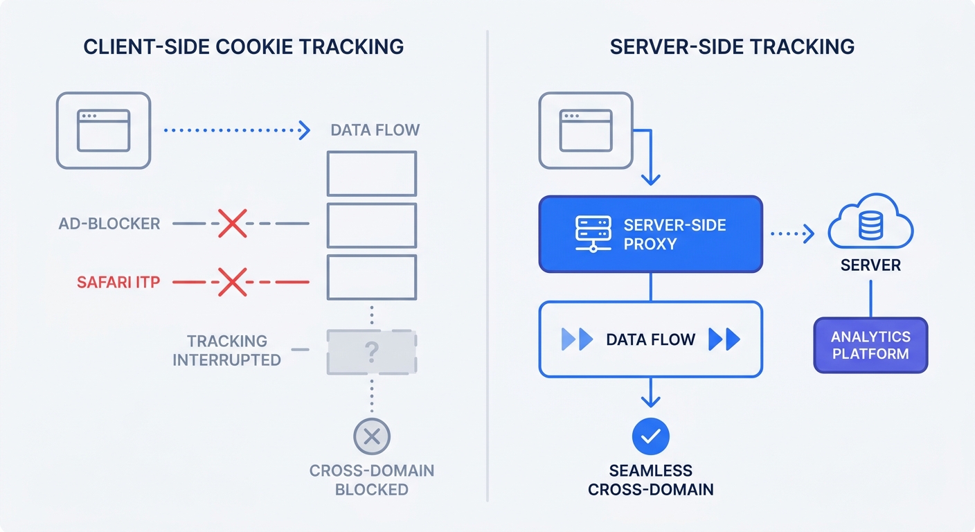 A comparison split-diagram contrasting client-side cookie tracking (showing interruptions by ad-blockers and Safari's ITP) versus server-side tracking (showing a seamless data flow bypassing browser restrictions).