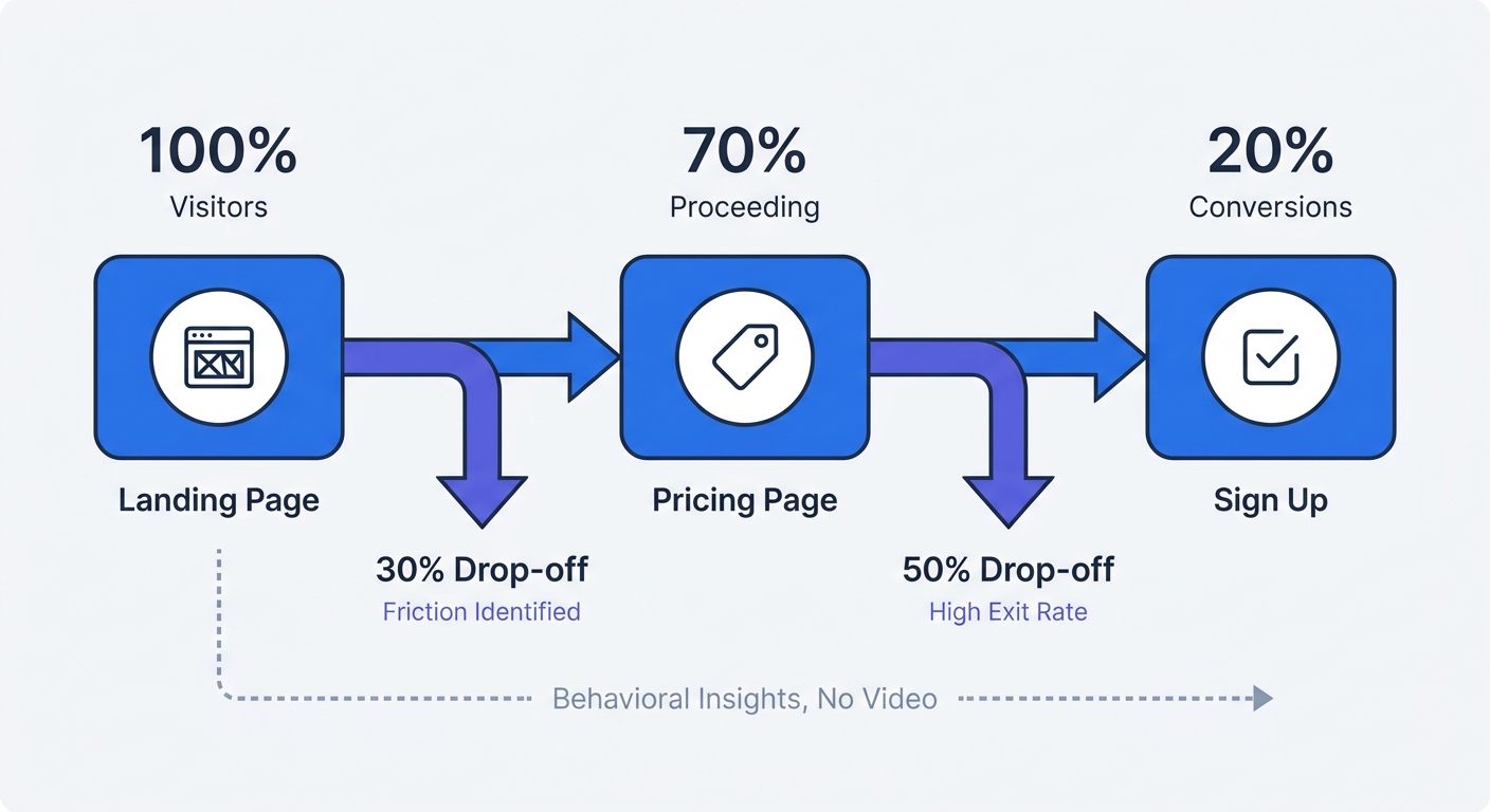 A conversion funnel diagram showing visitor drop-off percentages across three stages: Landing Page, Pricing Page, and Sign Up, demonstrating how to identify UI friction without video playback.