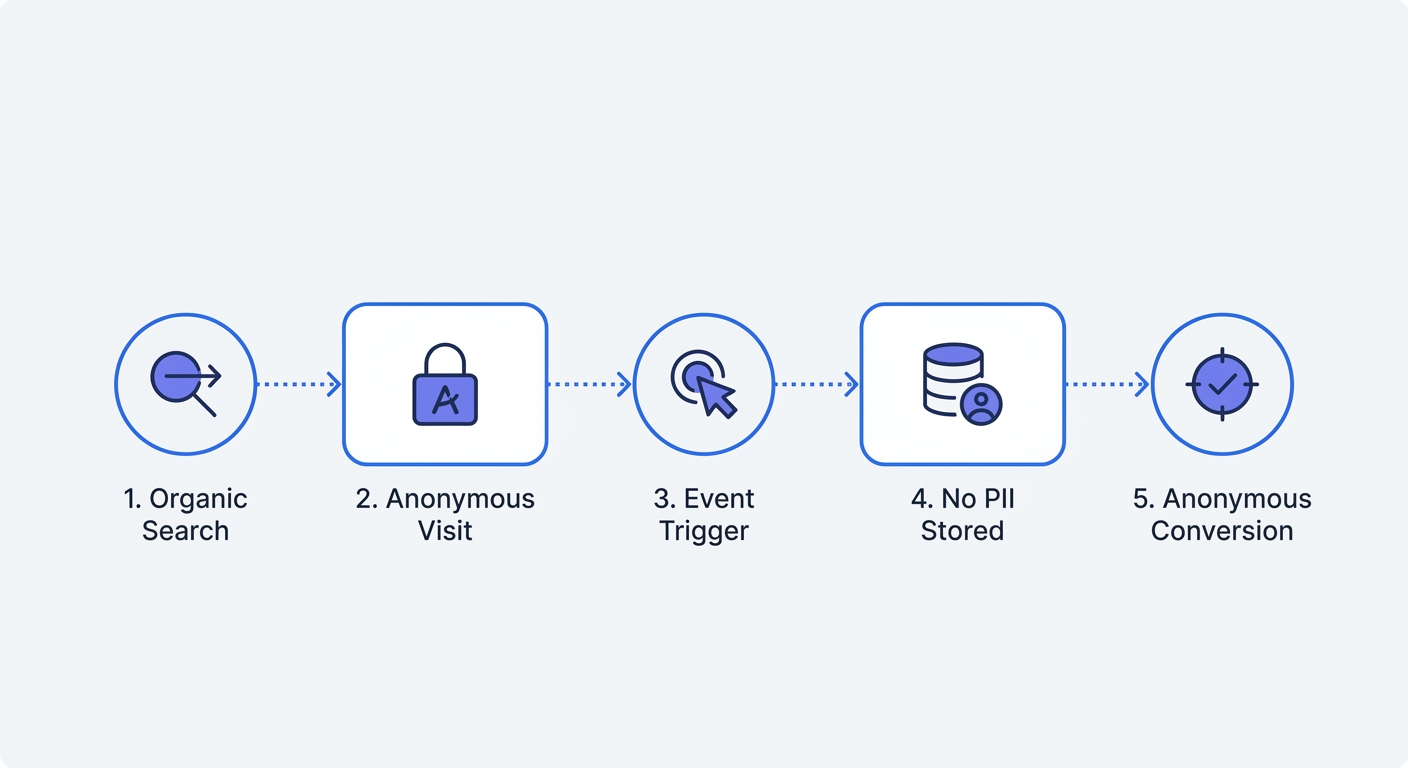 A step-by-step process funnel detailing how a visitor interacts with a law firm website from organic search entry to anonymous event conversion without any PII being stored.