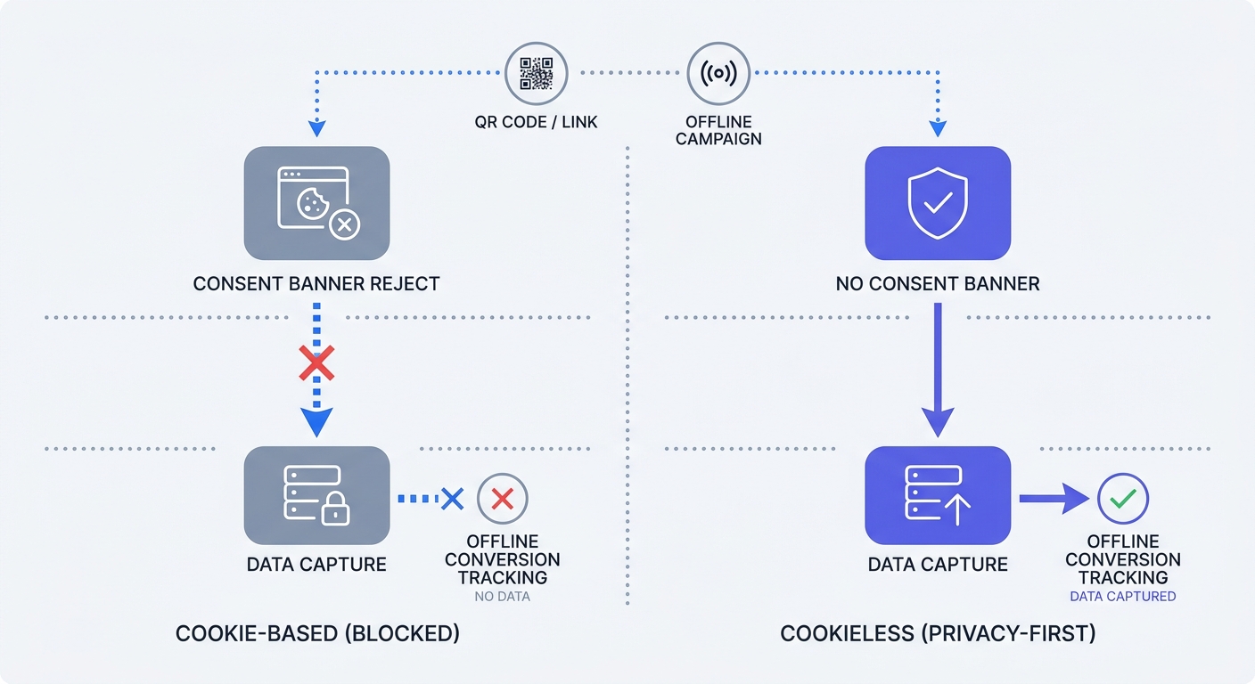 Comparison matrix showing the data capture differences between a cookie-based analytics tool blocked by a consent banner and a cookieless privacy-first analytics flow.