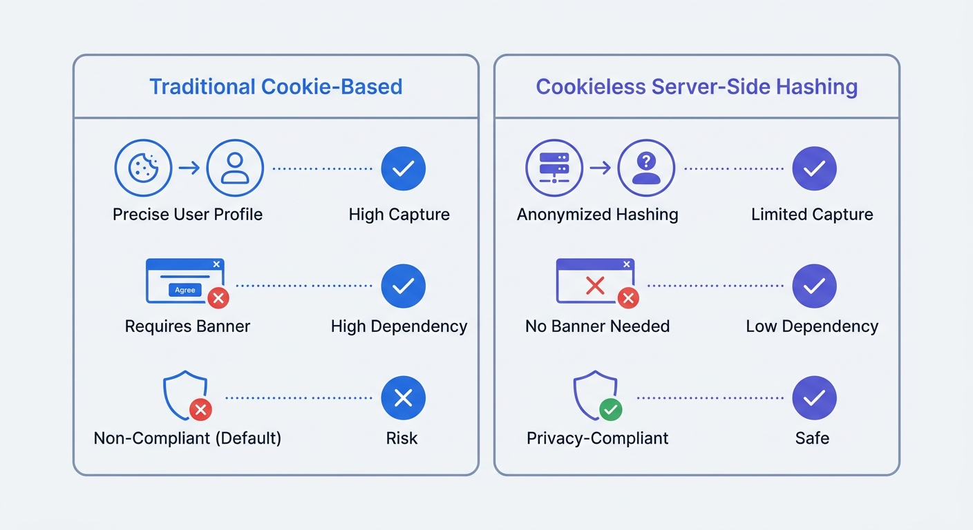 Comparison matrix contrasting traditional cookie-based tracking with cookieless server-side hashing, highlighting data capture differences, consent banner dependency, and GDPR compliance status.