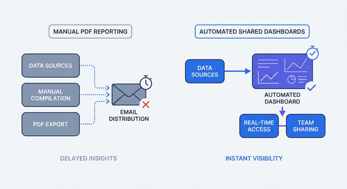 A before-and-after flowchart comparing the wasted time of manual PDF reporting against the efficiency of automated, real-time shared dashboards.