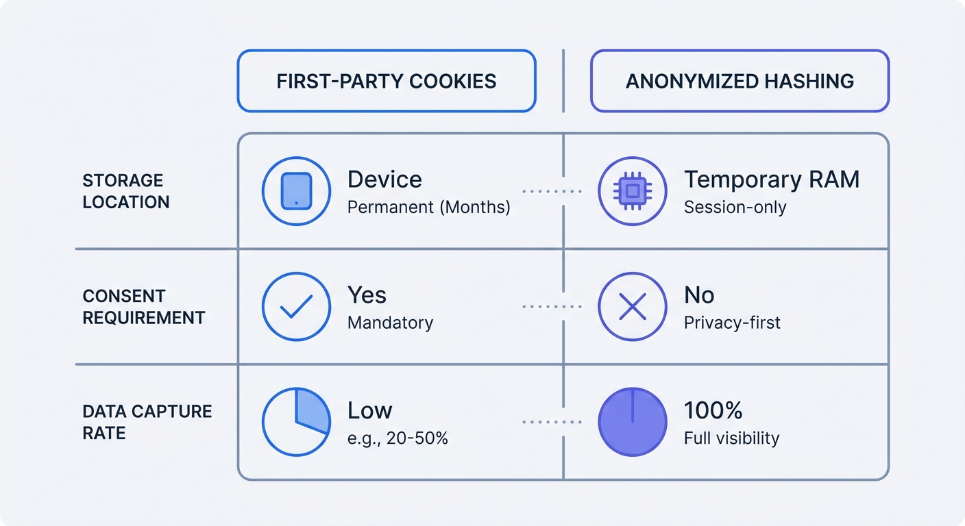 A comparison matrix evaluating First-Party Cookies vs. Anonymized Hashing. Rows should include storage location (Device vs. Temporary RAM), consent requirement (Yes vs. No), and data capture rate (Low vs. 100%).