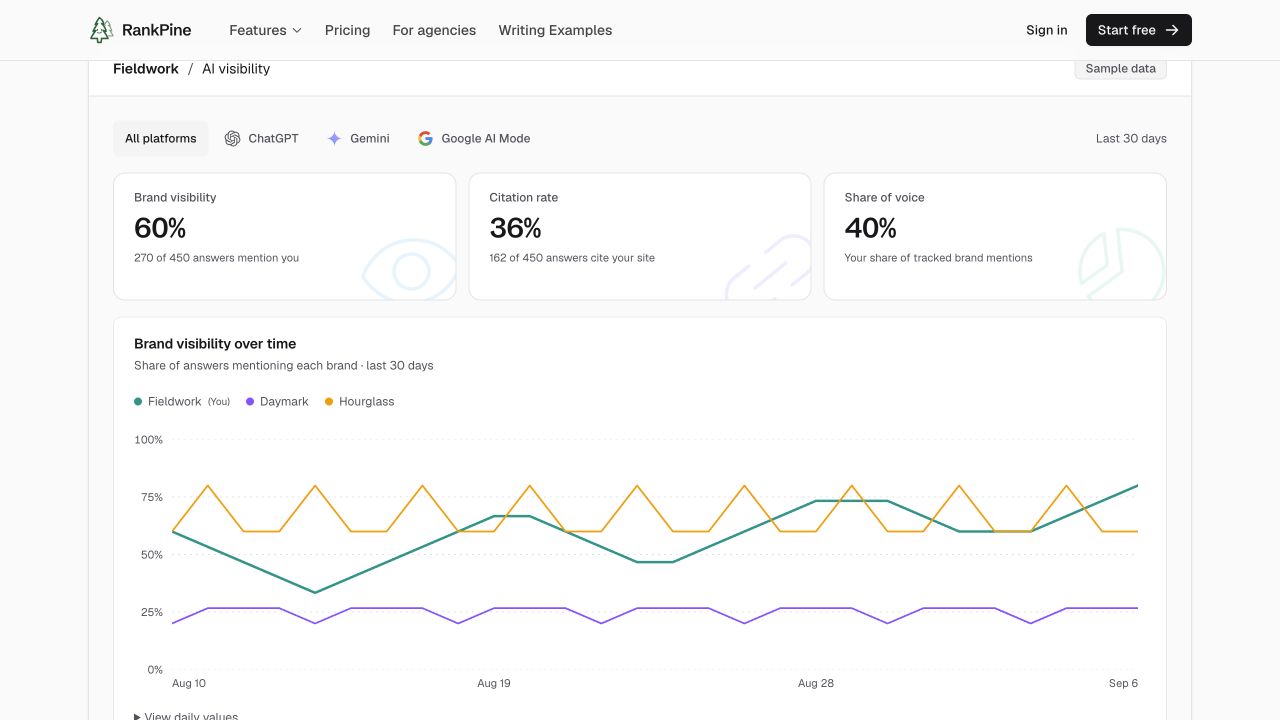 RankPine public AI visibility demo showing mentions, citation rate, share of voice, and a brand comparison chart