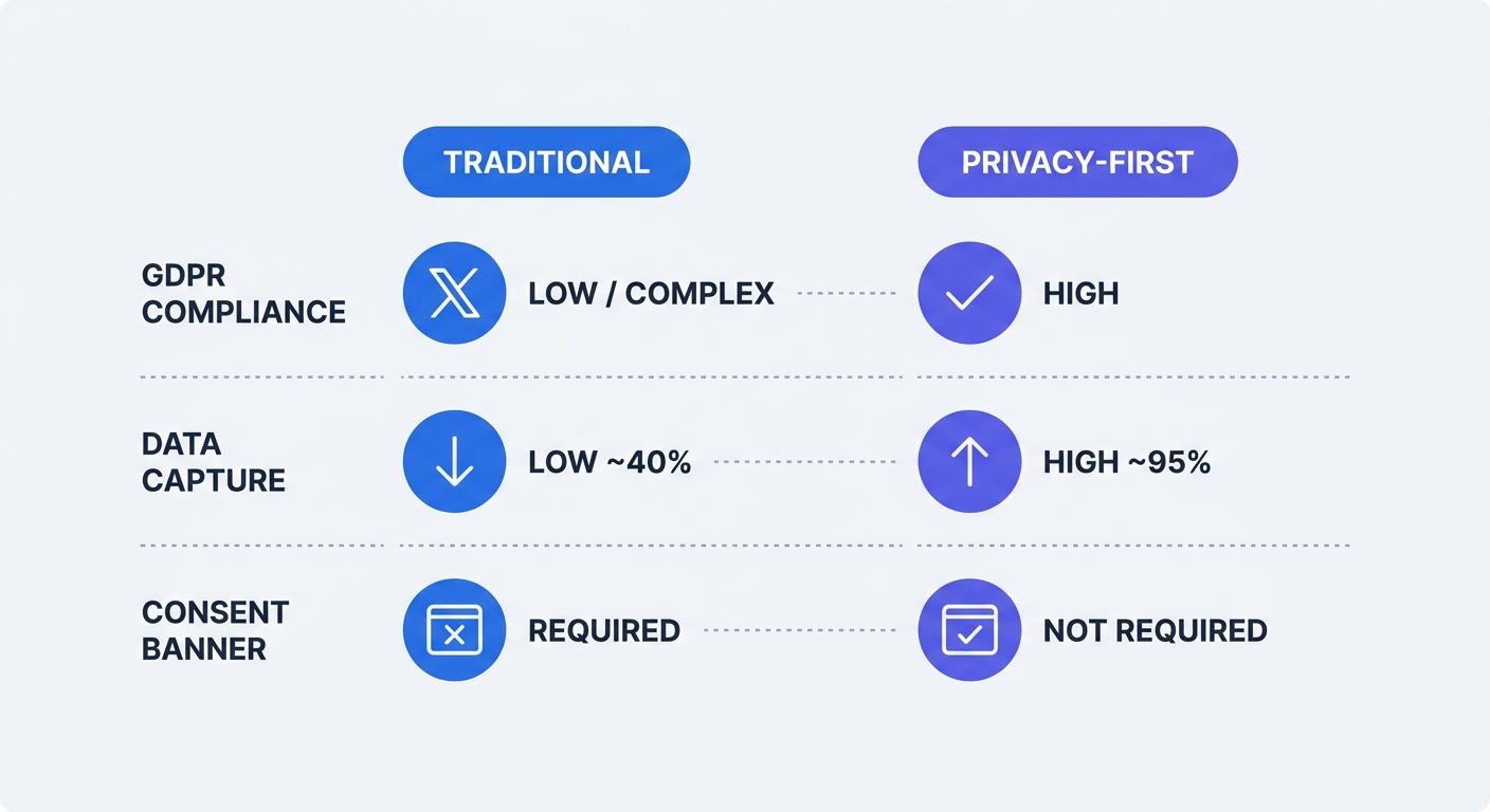 A comparison matrix evaluating traditional analytics tools against privacy-first analytics tools on factors like GDPR compliance, data capture percentage, and the requirement for consent banners.
