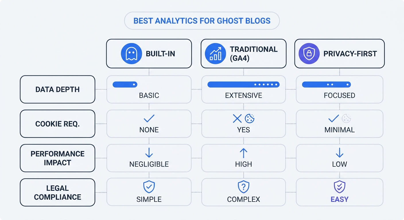 A comparison matrix contrasting Ghost's built-in analytics, traditional tools like GA4, and privacy-first tools like Swetrix across specific criteria like data depth, cookie requirements, performance impact, and legal compliance.