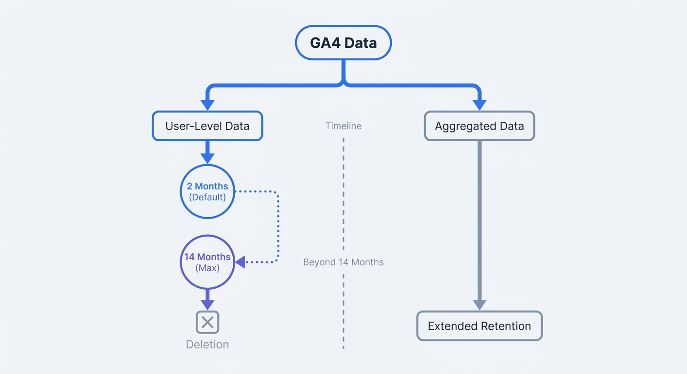 Flowchart illustrating the GA4 data deletion timeline, showing the 2-month default and the 14-month cliff for user-level data versus aggregated data.