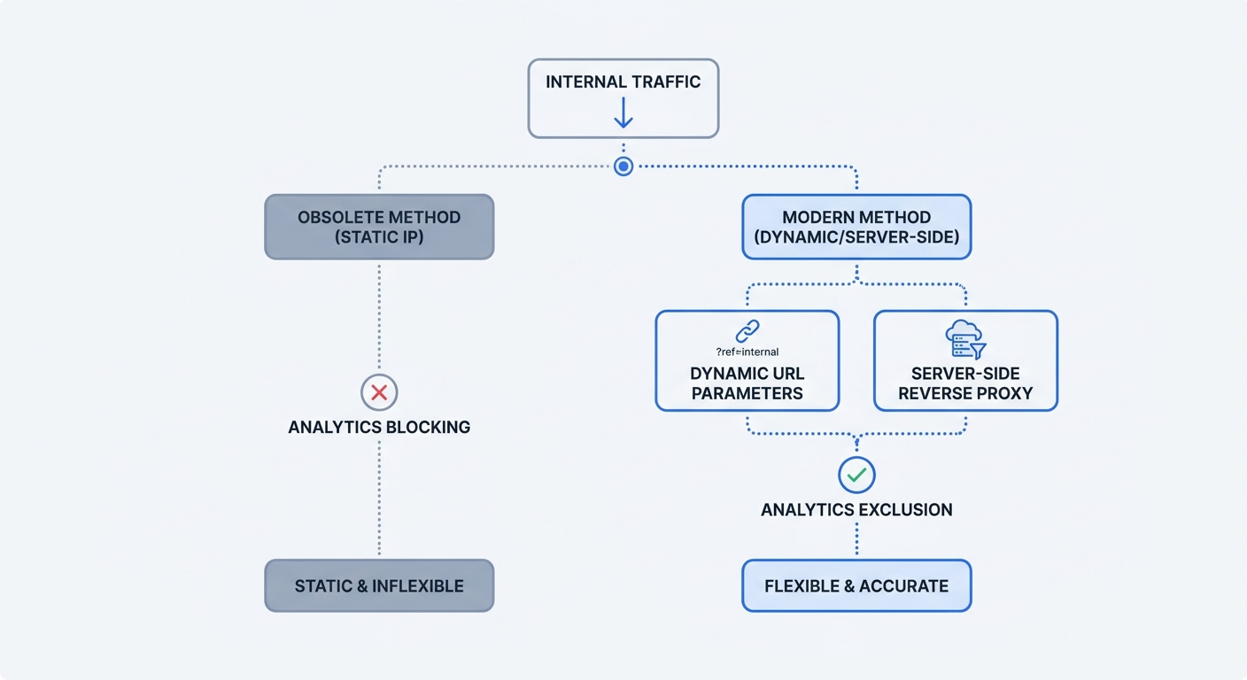 A flowchart illustrating the modern internal traffic filtering process, contrasting obsolete static IP blocking methods with dynamic URL parameters and server-side reverse proxy exclusions.