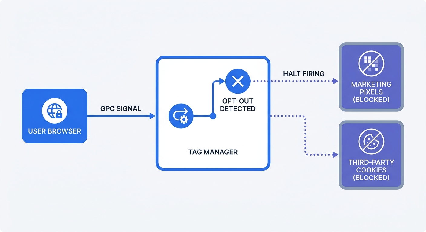 A technical flowchart mapping the user opt-out process, starting from a browser sending a Global Privacy Control signal to the Tag Manager halting the firing of marketing pixels.