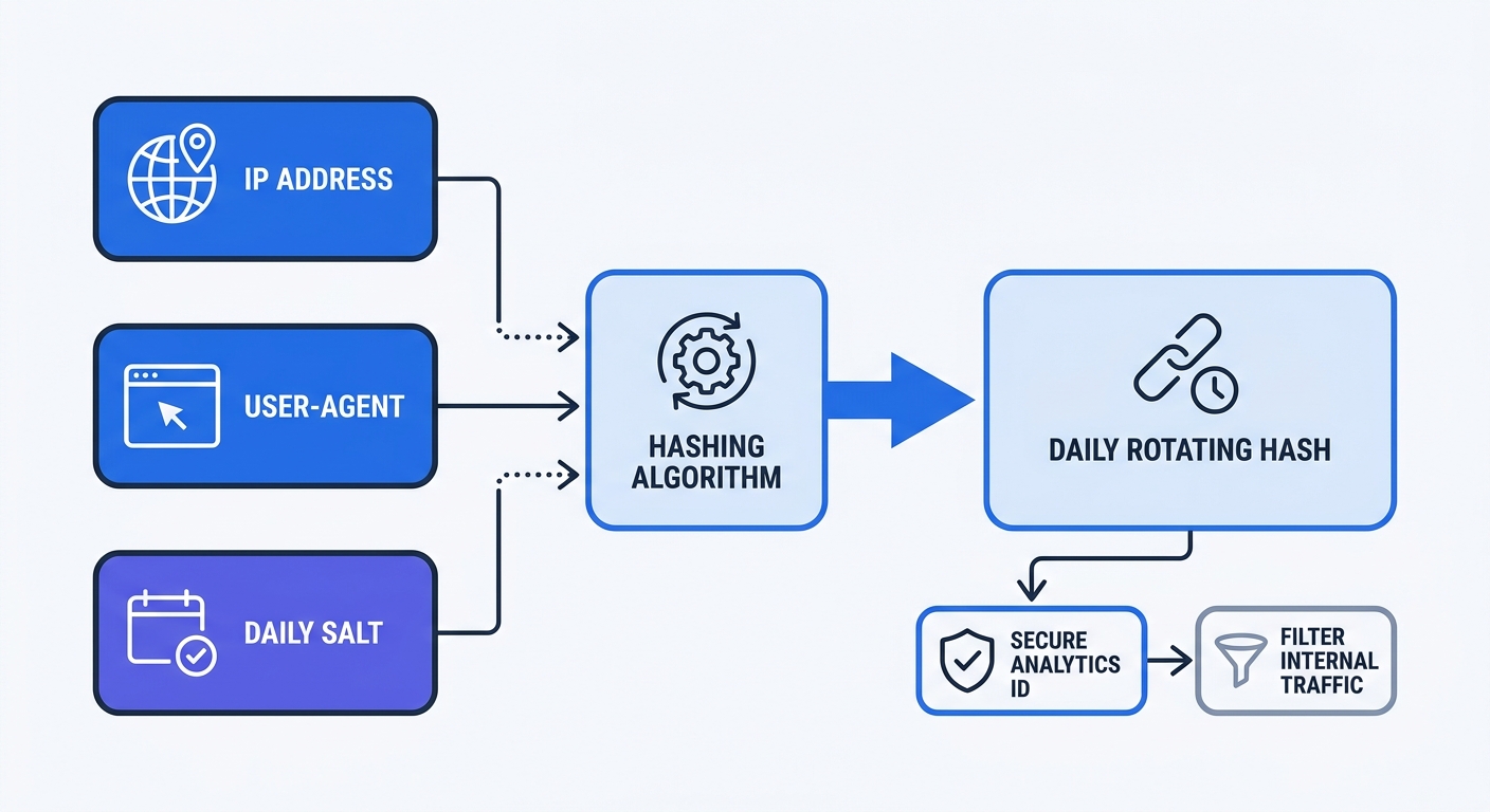 A technical diagram visualizing cookieless tracking, showing how an IP address and User-Agent are combined with a daily salt to create a secure, GDPR-compliant daily rotating hash.
