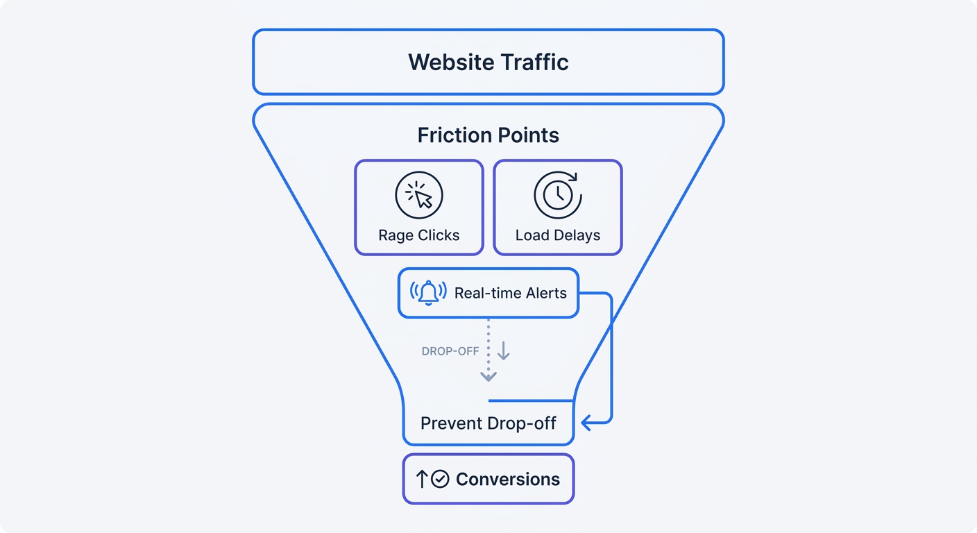 Funnel visualization illustrating how real-time alerts capture website friction points like rage clicks and load delays to prevent user drop-off.