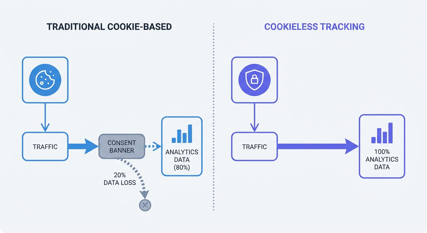 A split comparison flowchart showing user data flow: Path A shows traditional cookie-based analytics with a 20% data loss drop-off at the consent banner stage. Path B shows cookieless tracking data flow capturing 100% of traffic seamlessly.