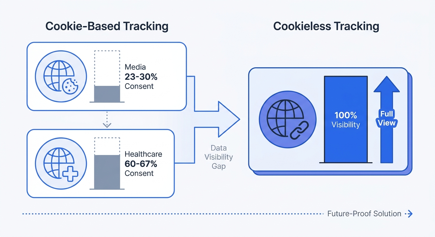 A data visualization matrix showing the gap in tracking visibility, contrasting industry-specific cookie consent rates (e.g., Media 23-30%, Healthcare 60-67%) against the 100% visibility achieved through cookieless tracking.