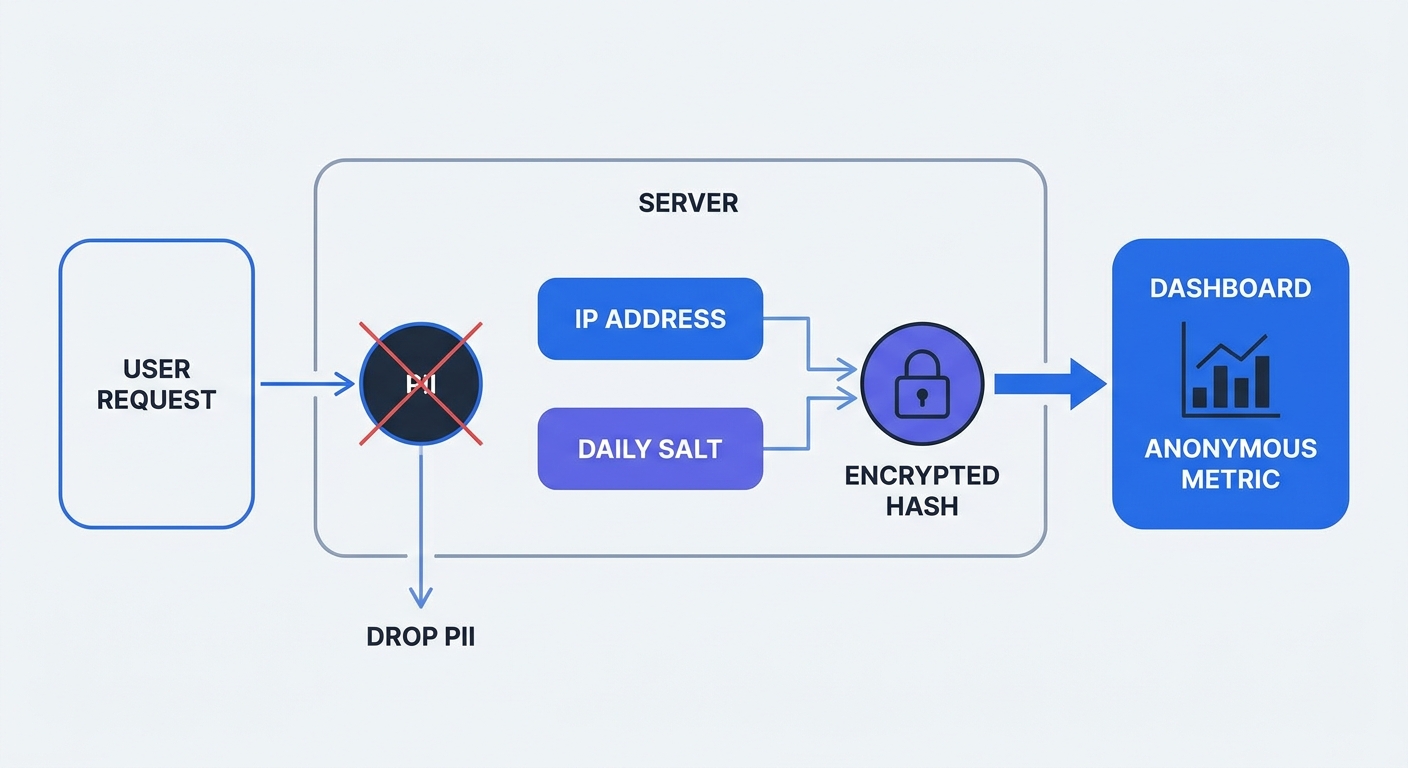A step-by-step technical process diagram illustrating temporary hashing: showing an inbound user request, the server dropping raw PII, combining the IP address with a daily rotating salt to create an encrypted hash, and finally outputting an anonymous aggregate metric to the dashboard.