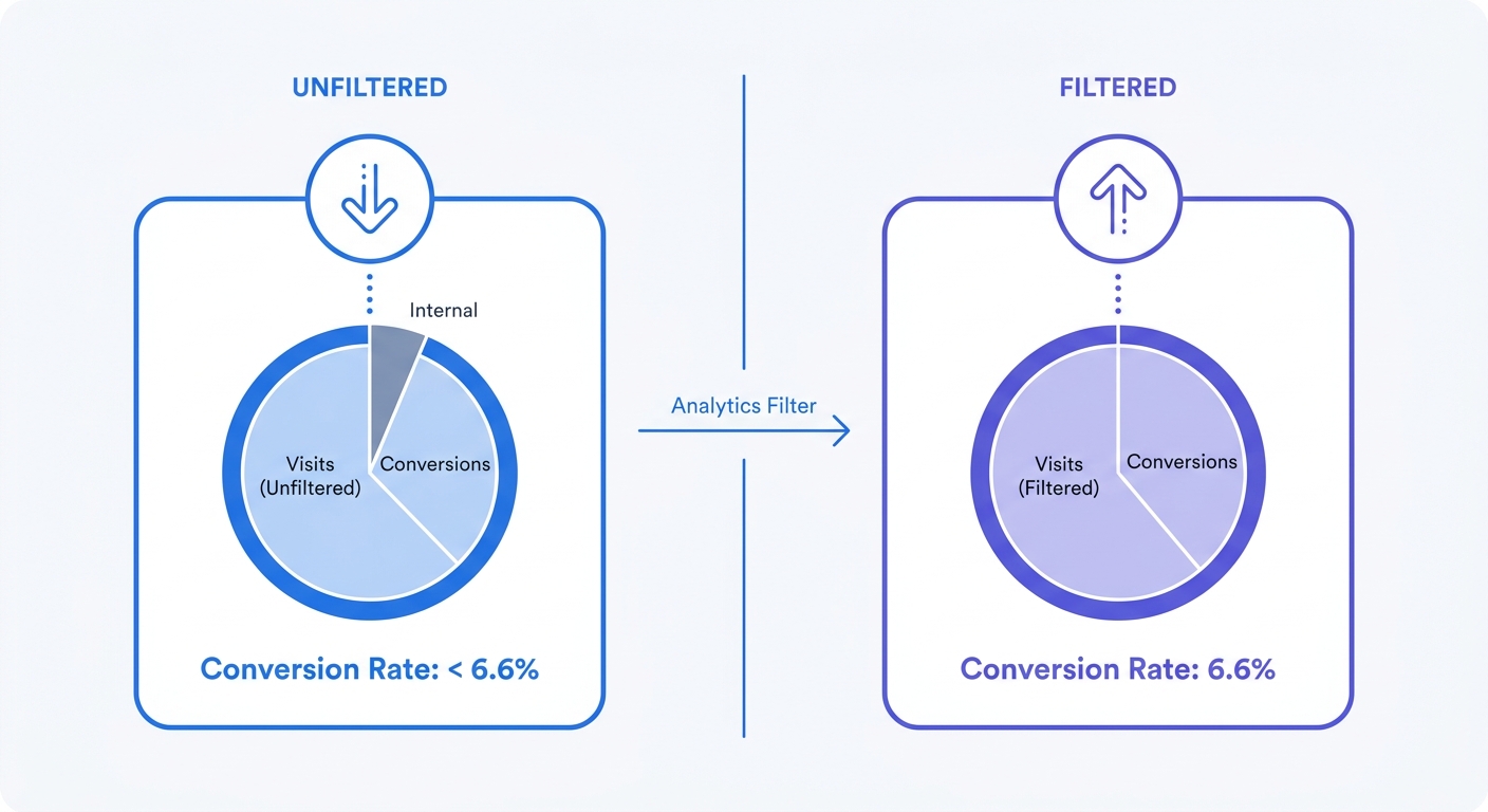 A before-and-after split comparison chart showing how unfiltered internal traffic artificially suppresses a standard 6.6 percent conversion rate versus a clean, filtered data set.
