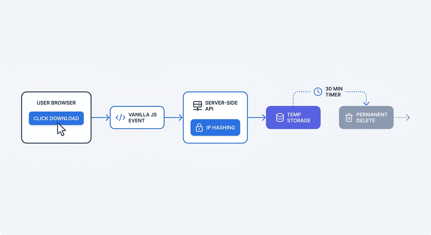 Technical flowchart diagram illustrating how a vanilla JavaScript event listener triggers a server-side API call, temporarily hashes the user IP, and permanently deletes it within 30 minutes.