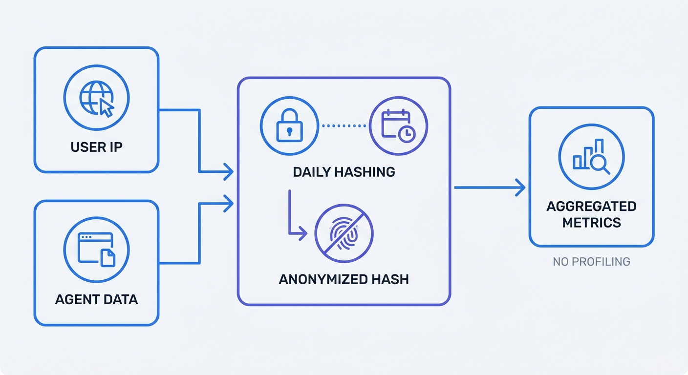 A flowchart detailing the anonymous hashing process: showing how user IP and agent data enter the system, get encrypted into a daily rotating hash, and output as aggregated behavioral metrics without personal profiling.