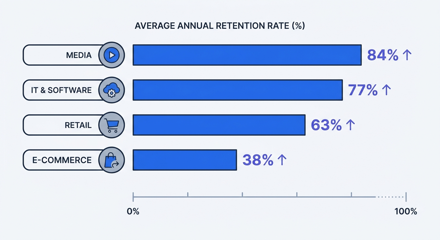 A bar chart comparing average annual user retention rates across different industries: Media (84%), IT & Software (77%), Retail (63%), and E-commerce (38%).