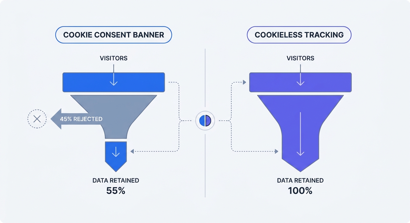 A split funnel visualization comparing data retention: one side showing visitor drop-off caused by a 45 percent cookie consent banner rejection rate, and the other side showing 100 percent data retention using cookieless tracking.