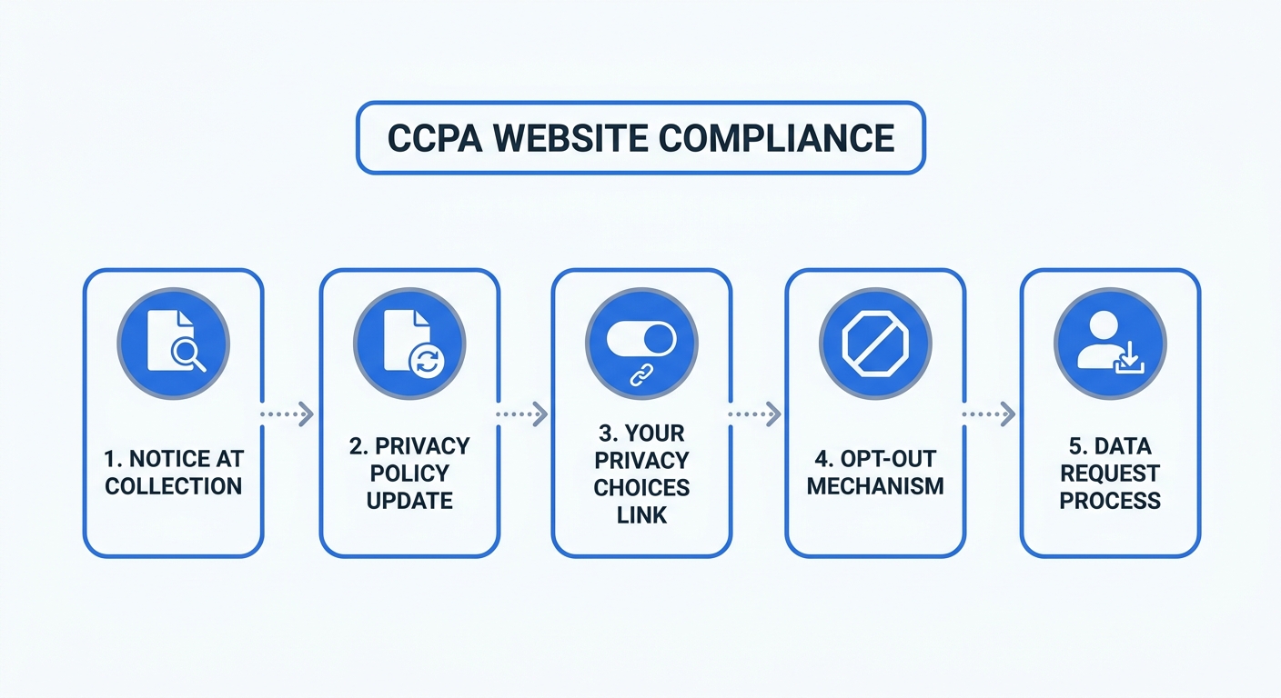 A step-by-step checklist graphic outlining the core website requirements for CCPA compliance, from adding a Notice at Collection to implementing a working Your Privacy Choices link.
