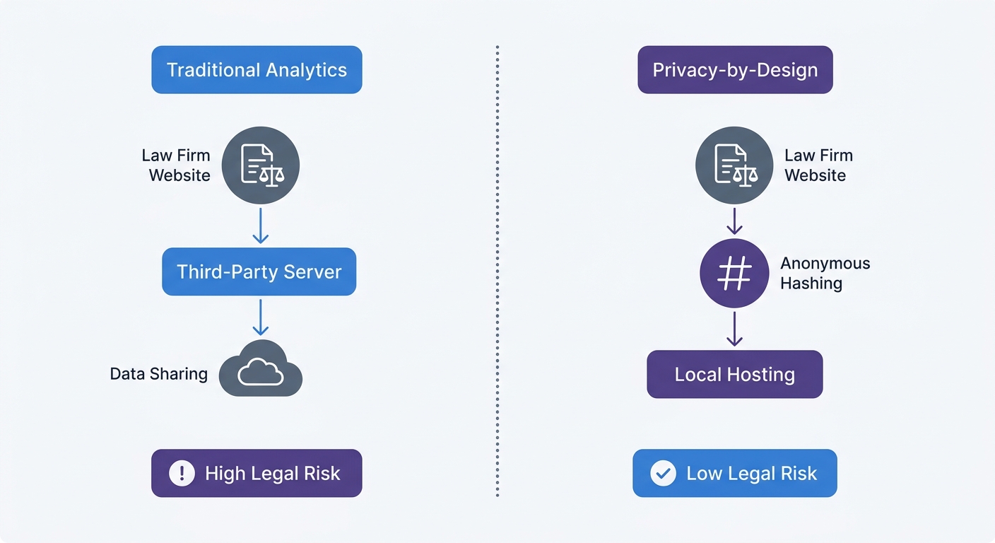 A flowchart illustrating the legal risks and data flow of traditional analytics with third-party sharing versus a privacy-by-design architecture featuring anonymous hashing and local hosting.