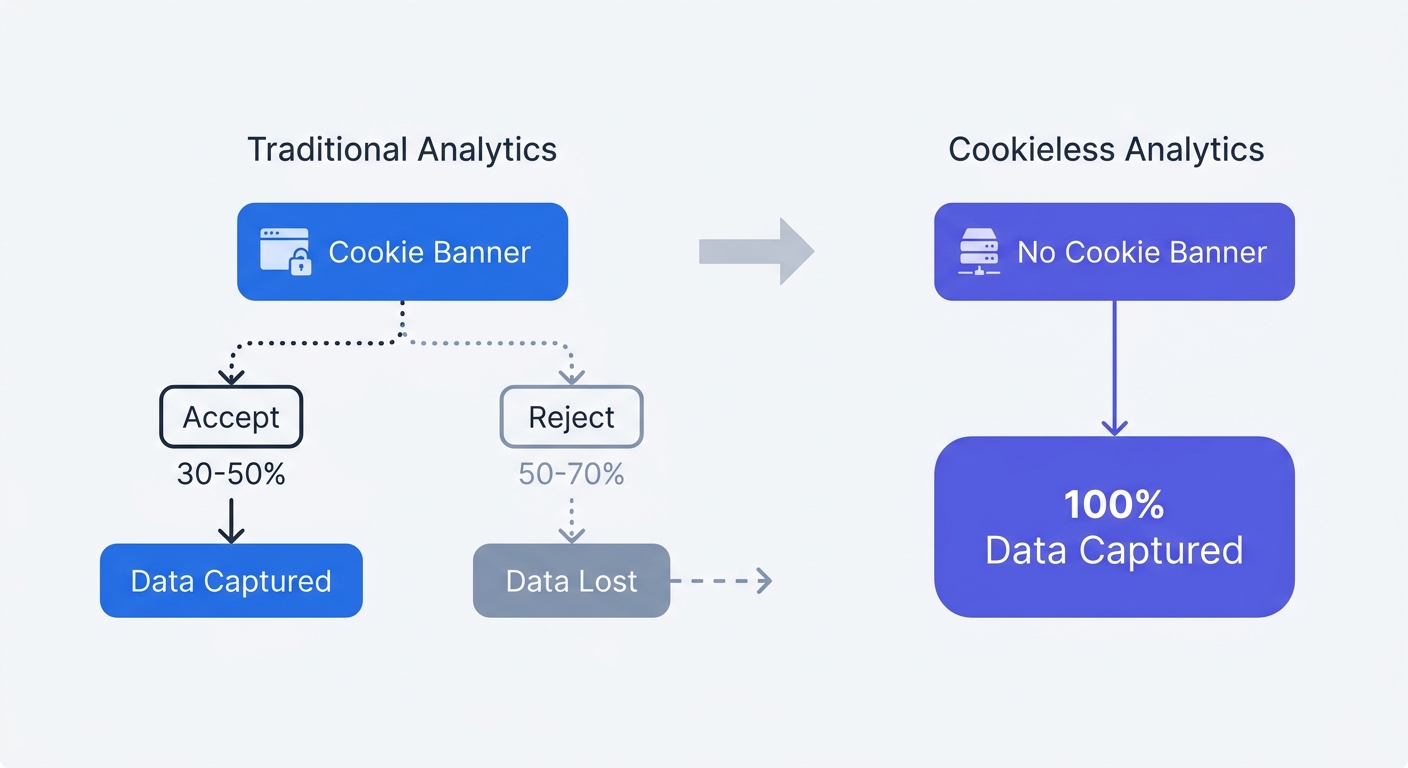 A before-and-after flowchart comparing web analytics data loss with a traditional cookie consent banner versus 100 percent data capture using a cookieless analytics solution.