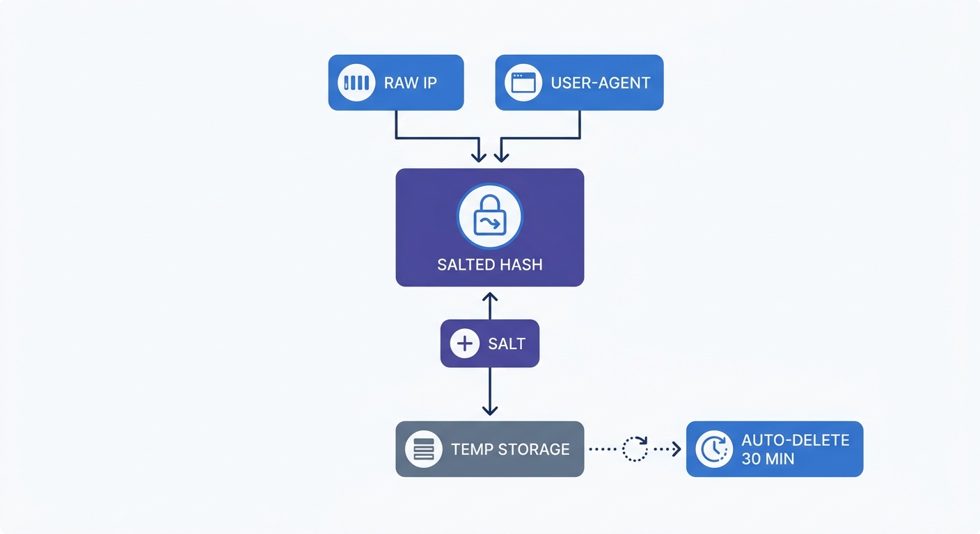 A step-by-step flowchart illustrating the cookieless session lifecycle: raw IP and User-Agent input, salted hashing process, temporary storage, and automatic deletion after 30 minutes.