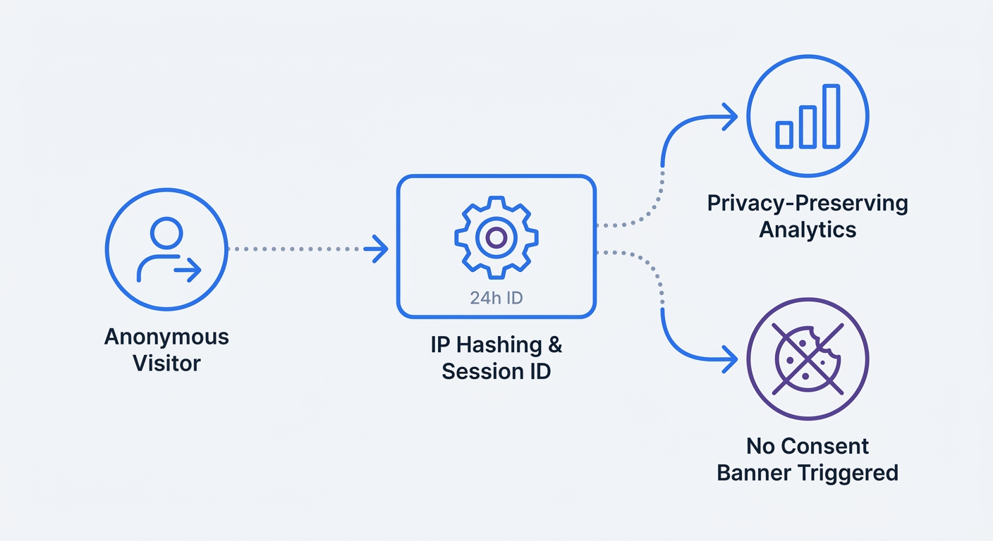 A flowchart illustrating the mechanism of cookieless tracking, starting from an anonymous site visitor, moving through the process of IP hashing and 24-hour session IDs, and ending at aggregate analytics dashboards without triggering consent banners.