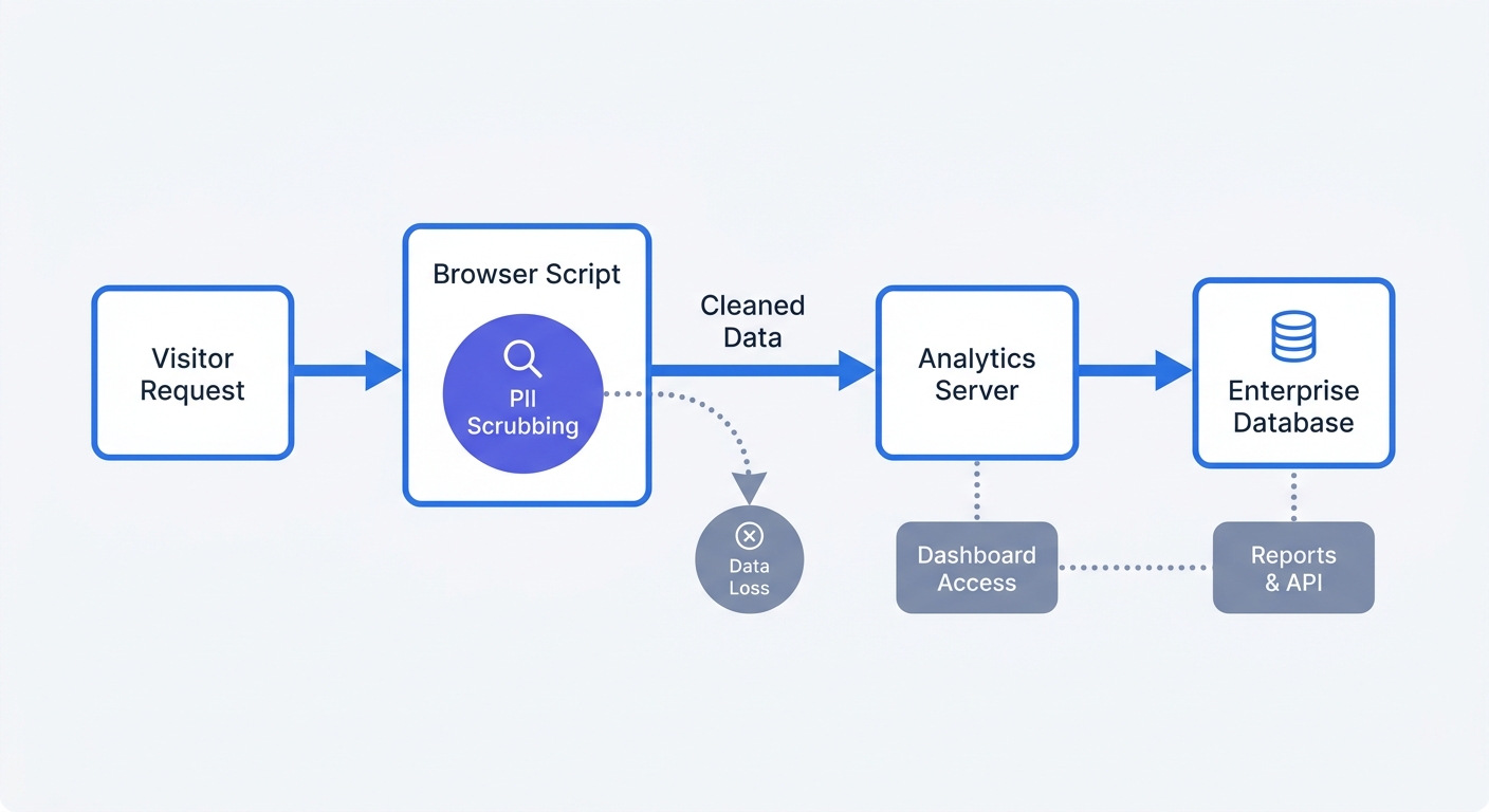 A step-by-step process diagram for deploying self-hosted analytics, specifically highlighting the crucial client-side PII scrubbing phase that strips personal data from URLs before the data ever enters the enterprise relational database.
