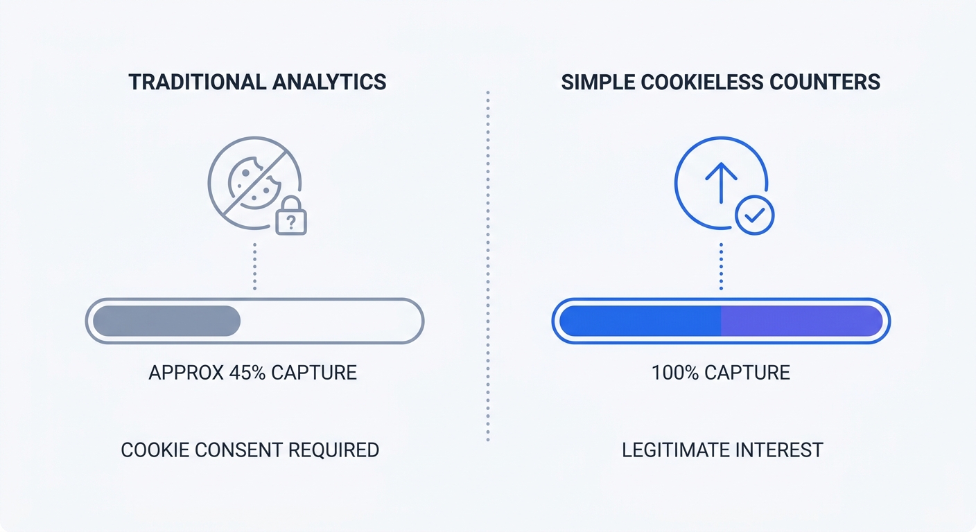 Comparison matrix showing the data capture rate of traditional analytics requiring cookie consent (approx 45% capture) versus simple cookieless visitor counters (100% capture due to legitimate interest).